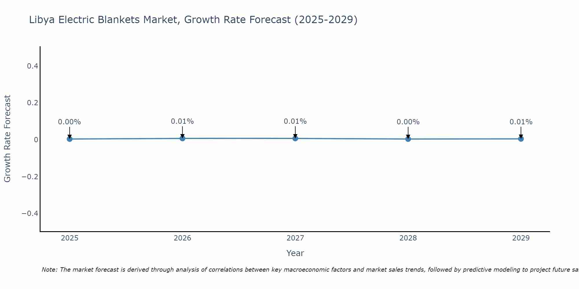 Libya Electric Blankets Market Growth Rate