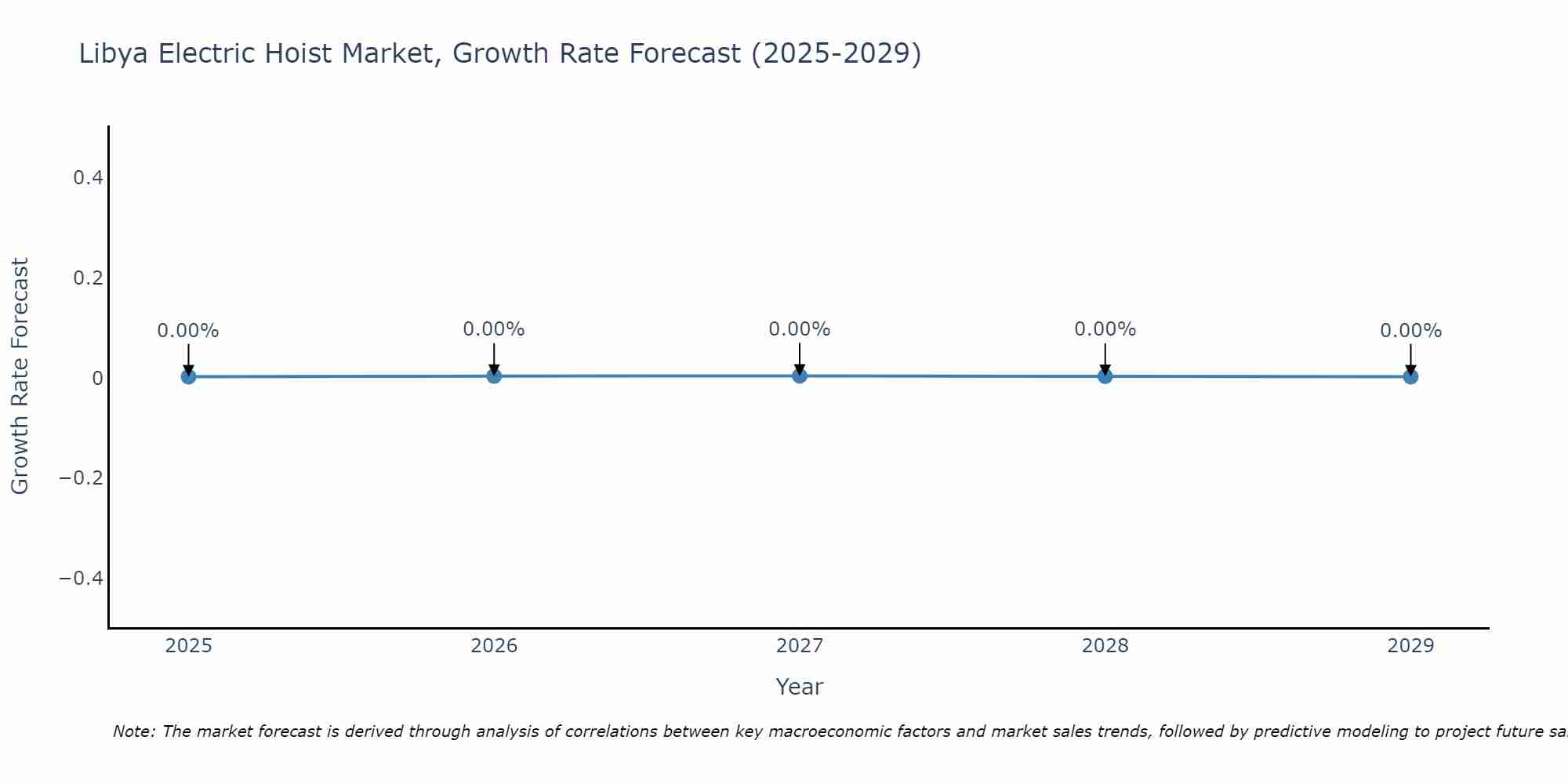 Libya Electric Hoist Market Growth Rate