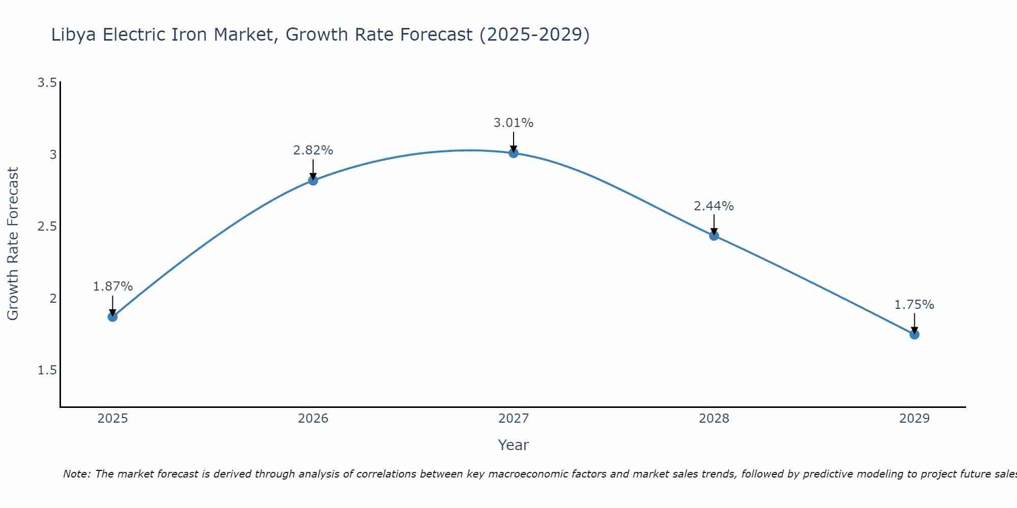 Libya Electric Iron Market Growth Rate