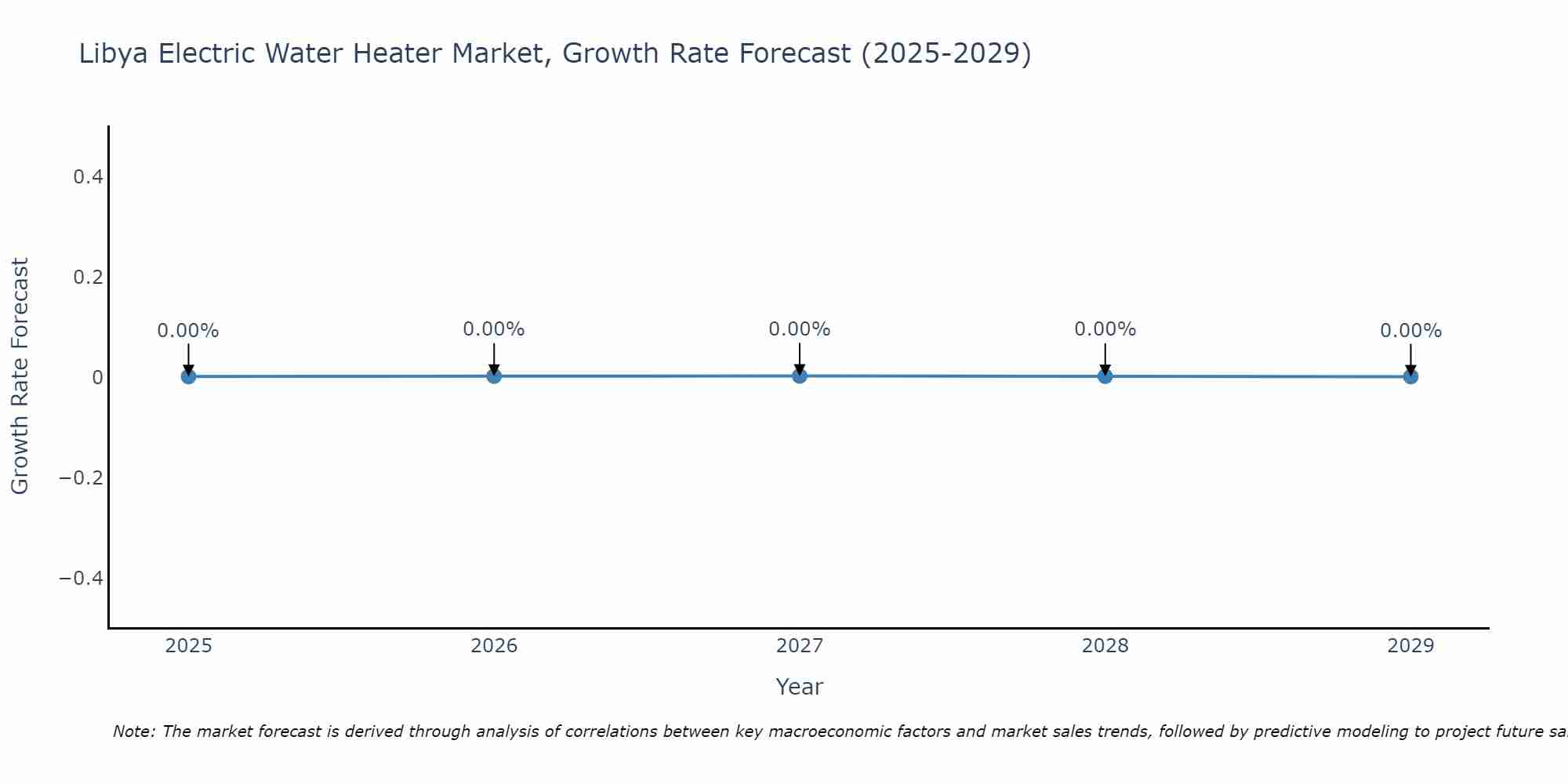 Libya Electric Water Heater Market Growth Rate