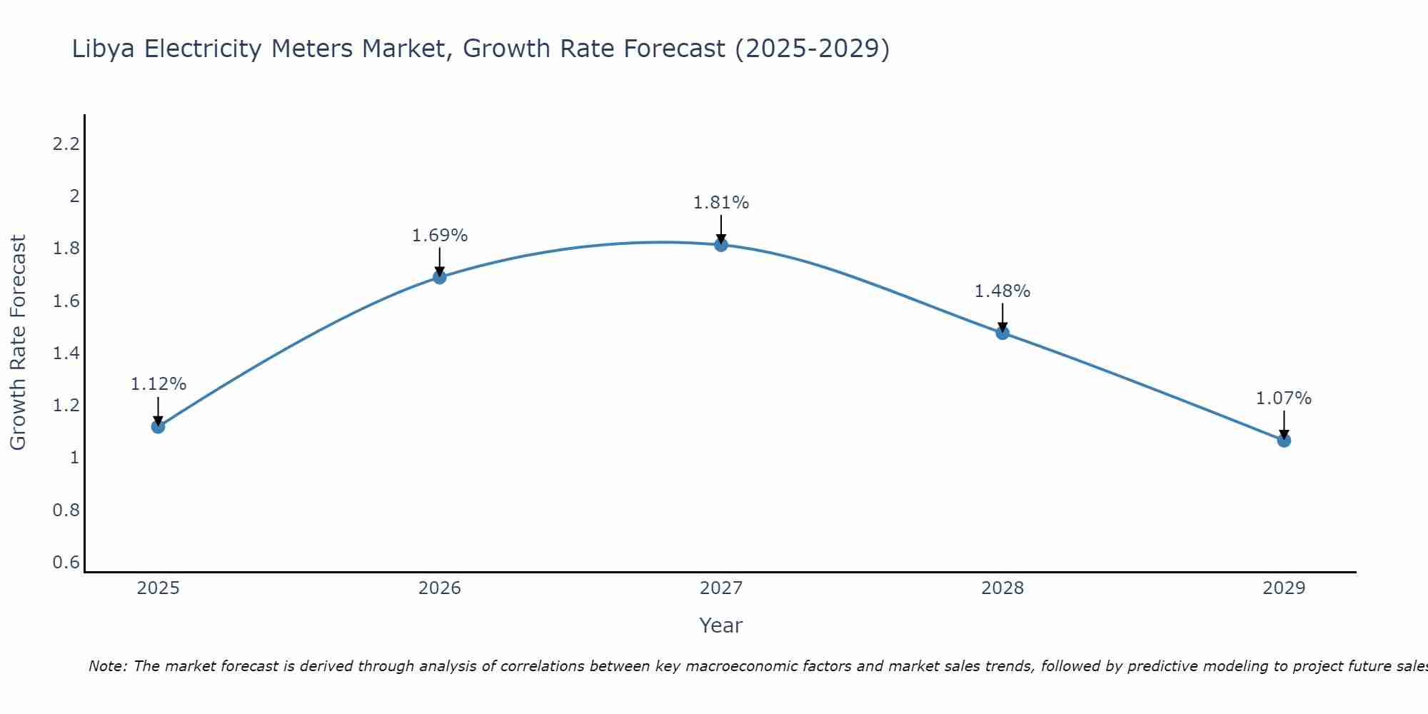 Libya Electricity Meters Market Growth Rate