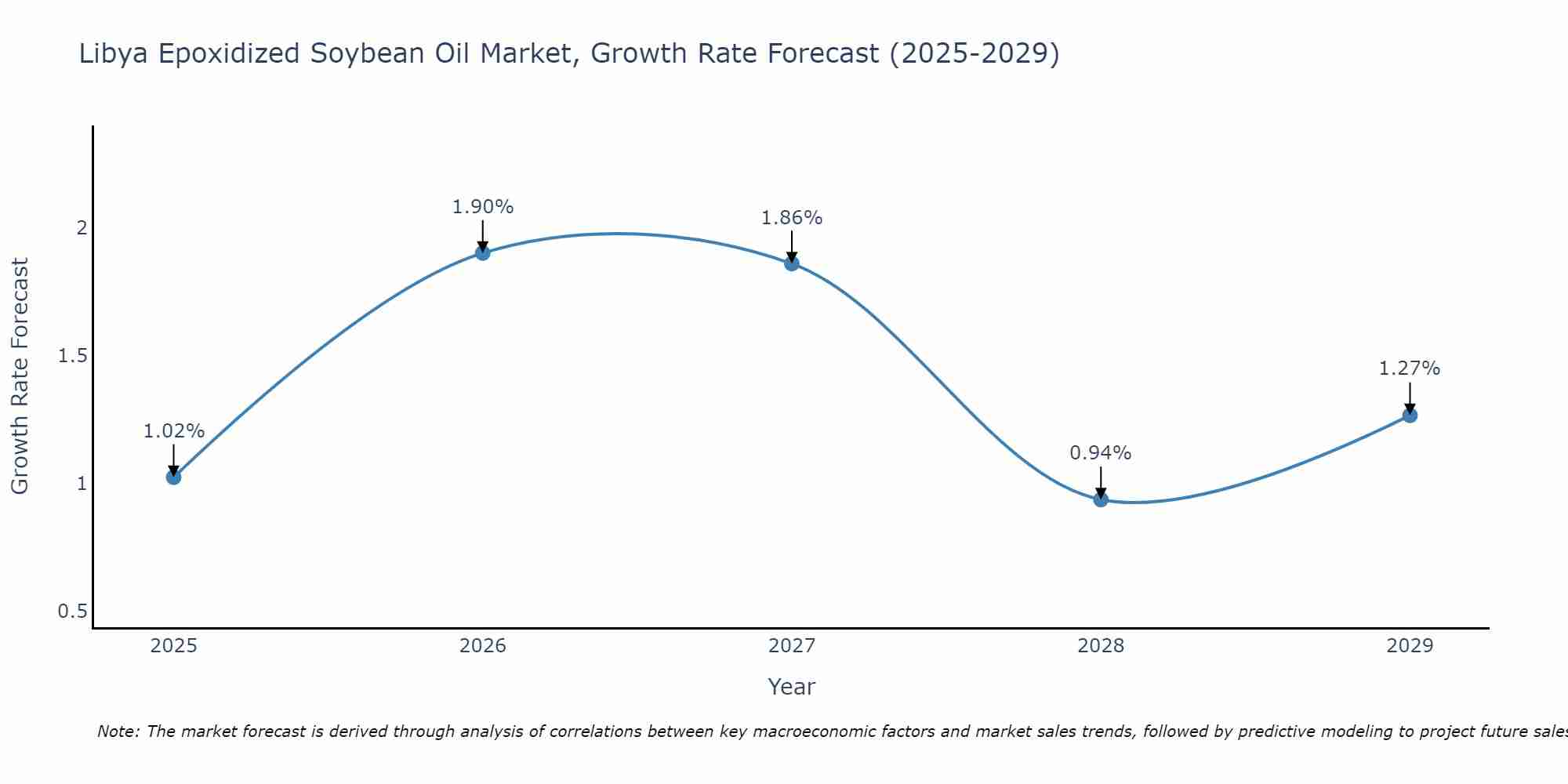 Libya Epoxidized Soybean Oil Market Growth Rate