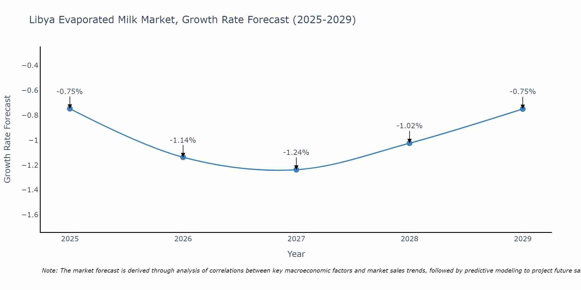 Libya Evaporated Milk Market Growth Rate