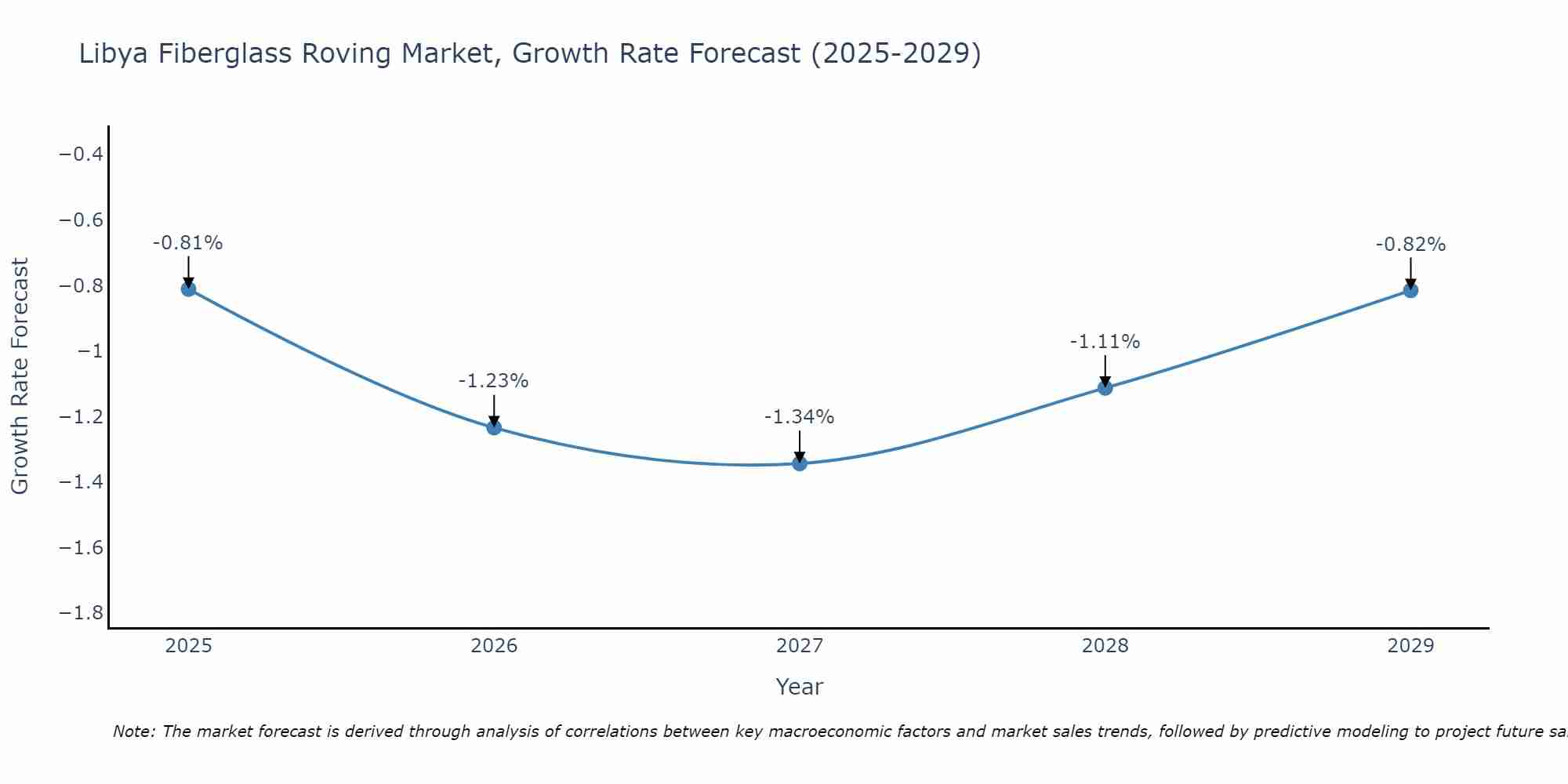 Libya Fiberglass Roving Market Growth Rate
