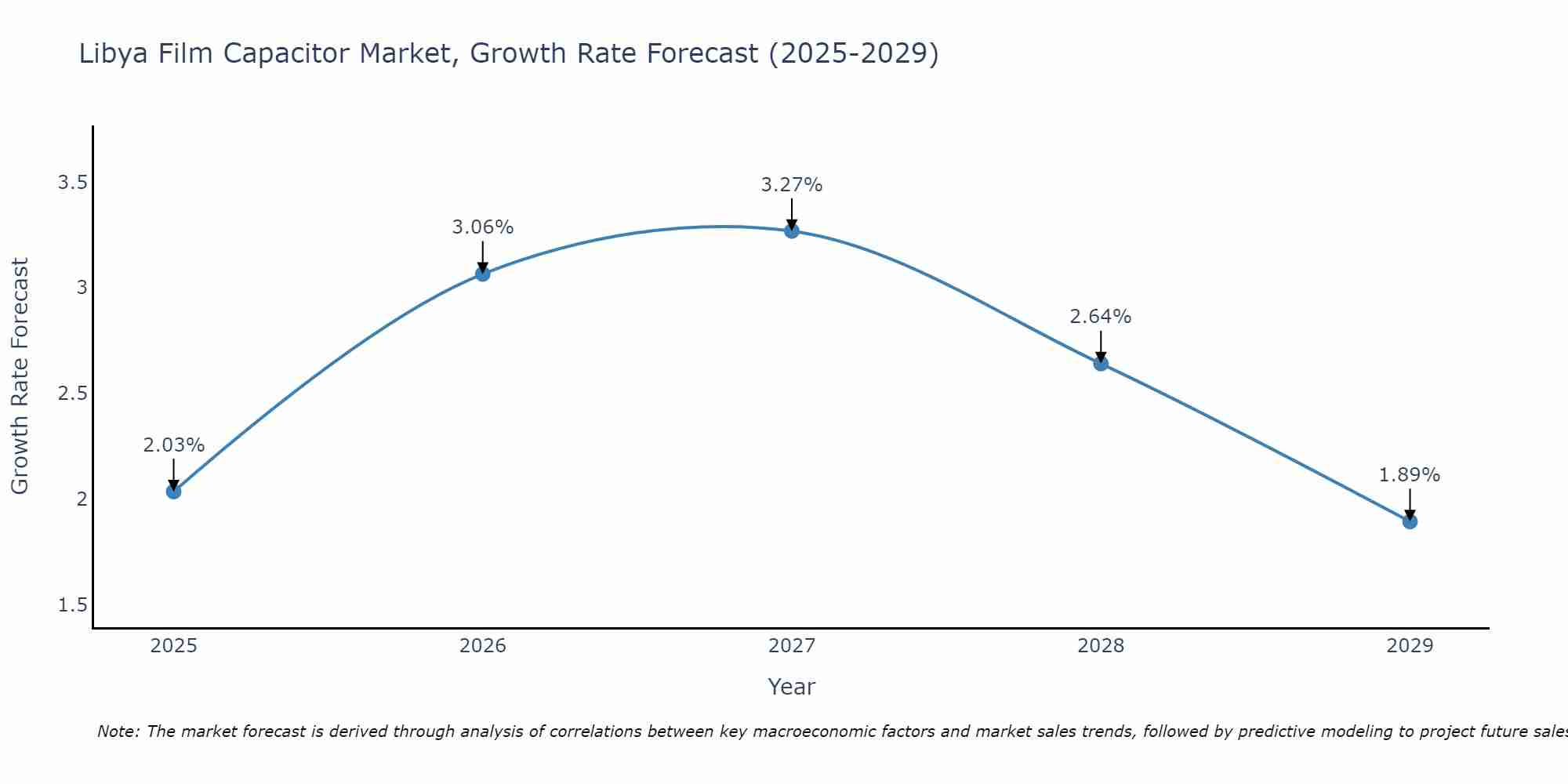 Libya Film Capacitor Market Growth Rate