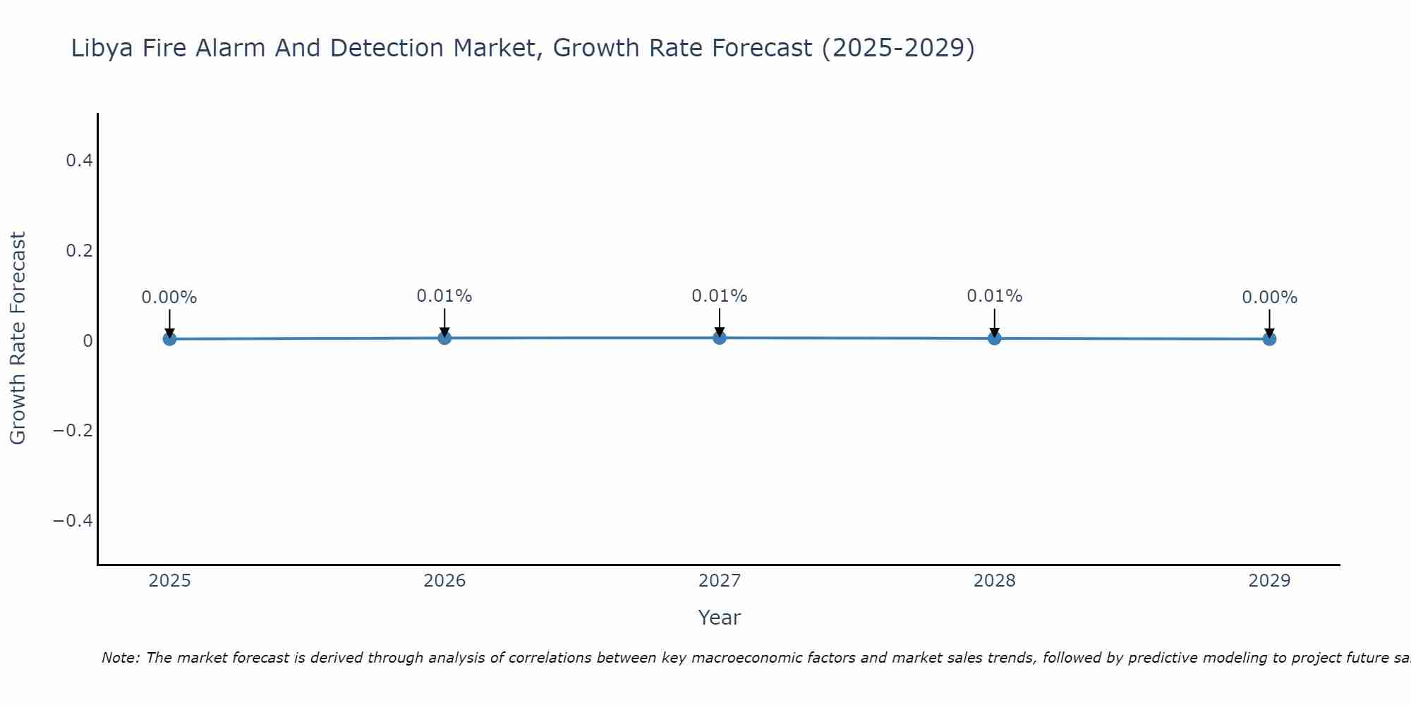 Libya Fire Alarm And Detection Market Size Growth Rate