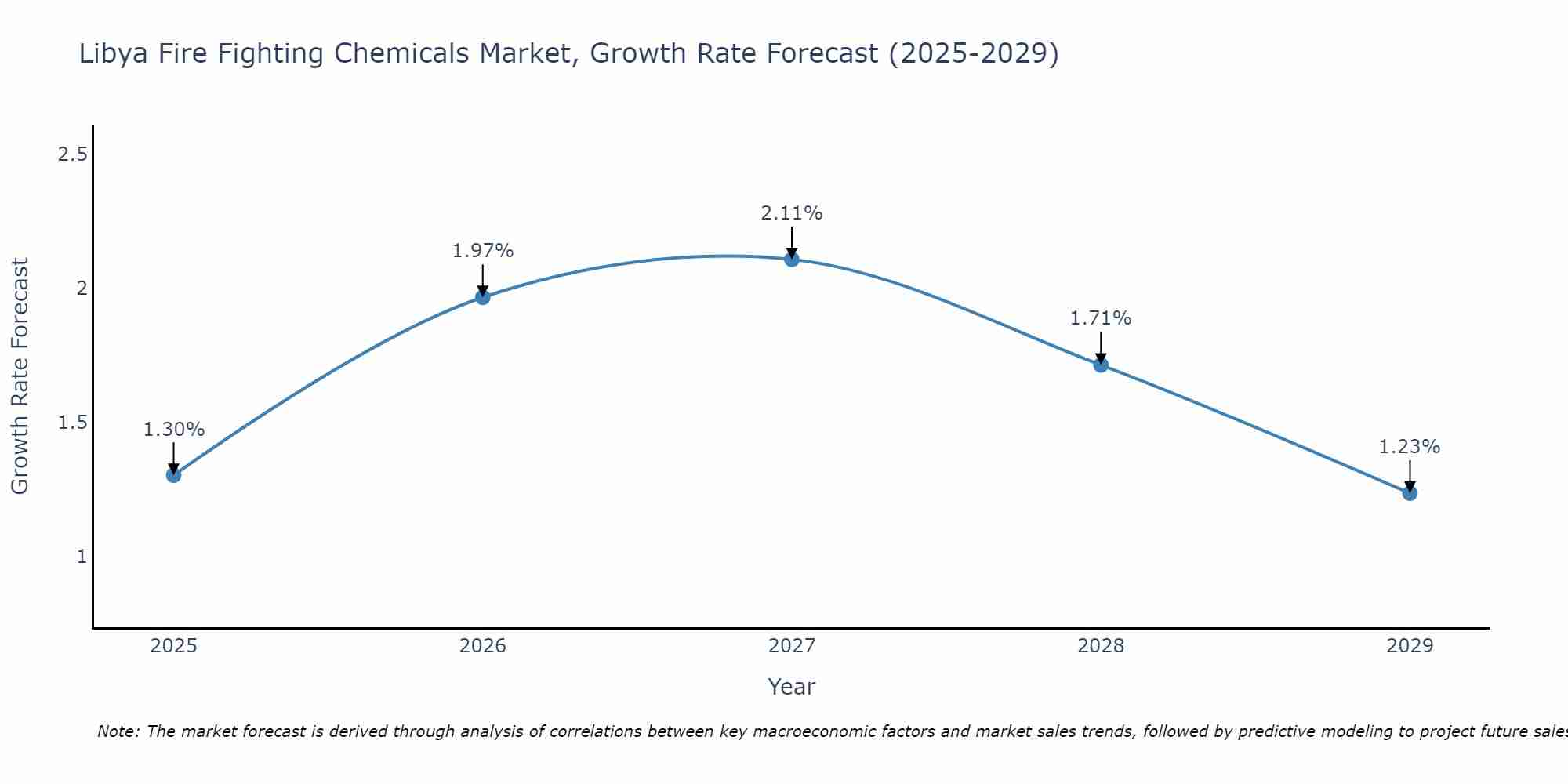 Libya Fire Fighting Chemicals Market Growth Rate