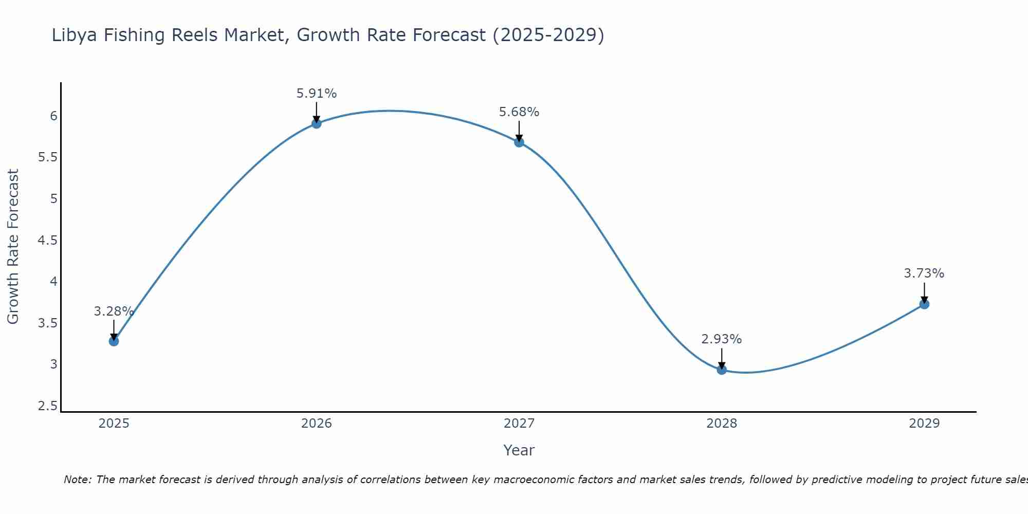 Libya Fishing Reels Market Growth Rate
