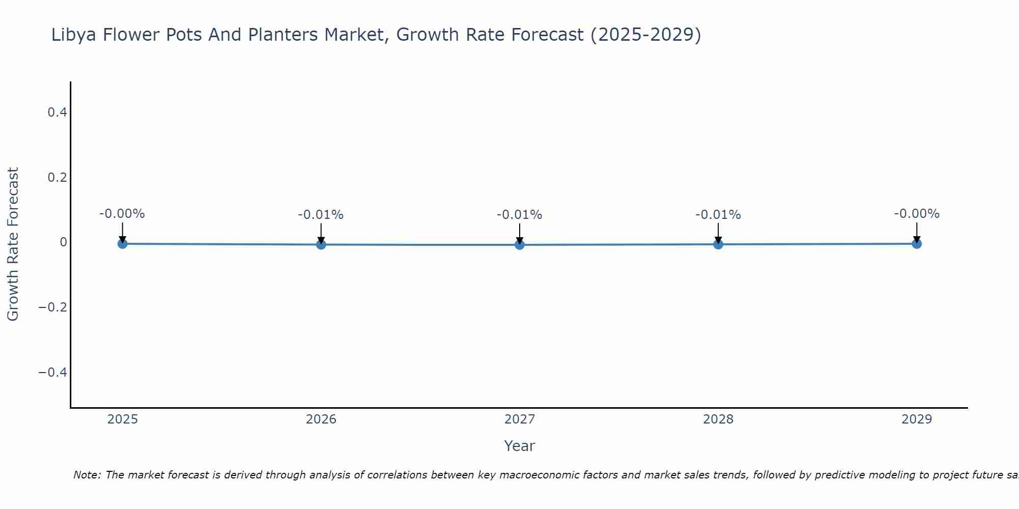 Libya Flower Pots And Planters Market Growth Rate