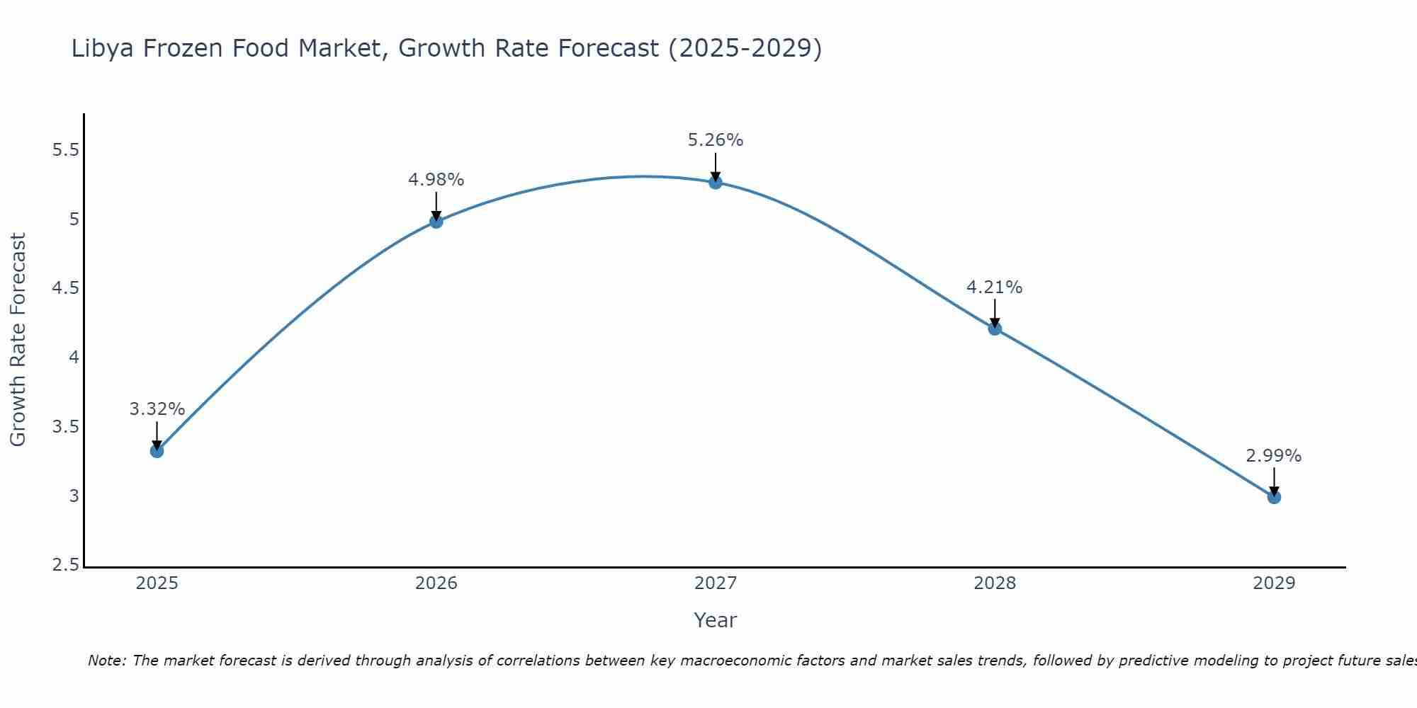 Libya Frozen Food Market Size Growth Rate