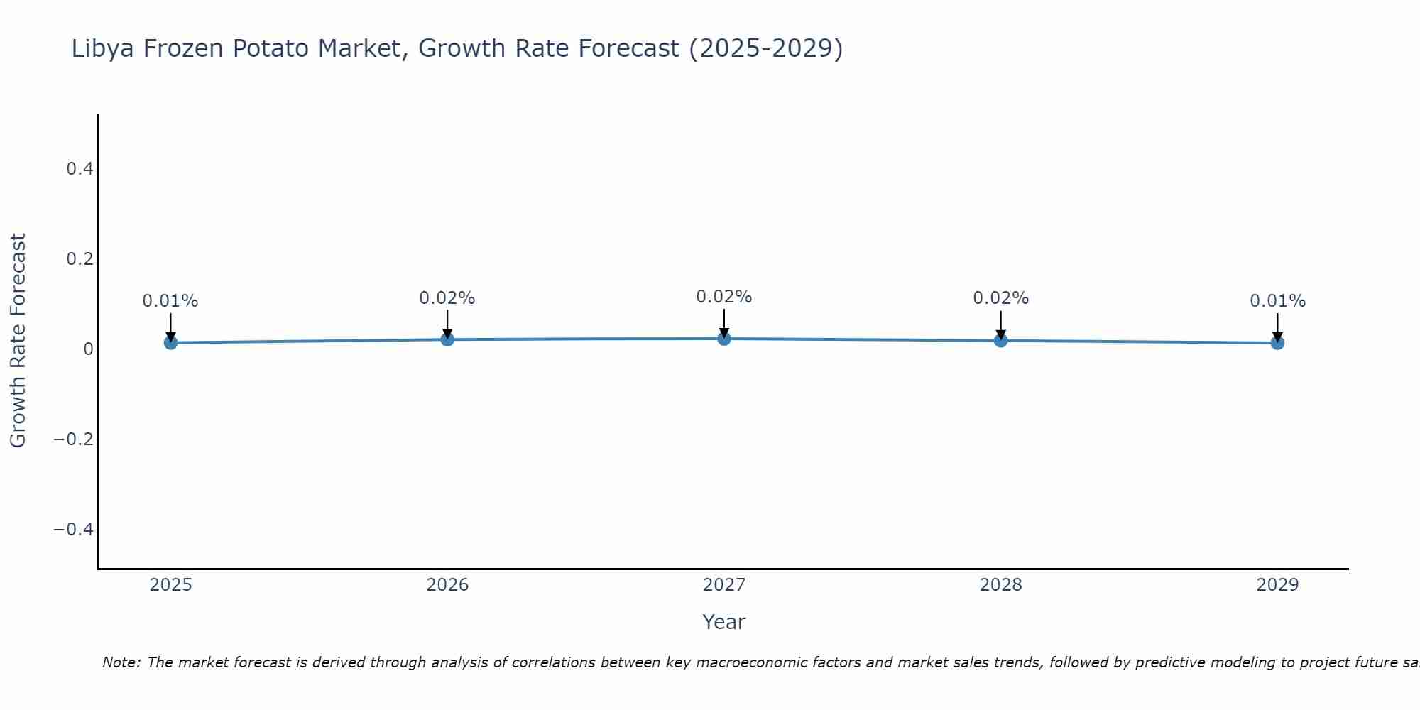 Libya Frozen Potato Market Growth Rate