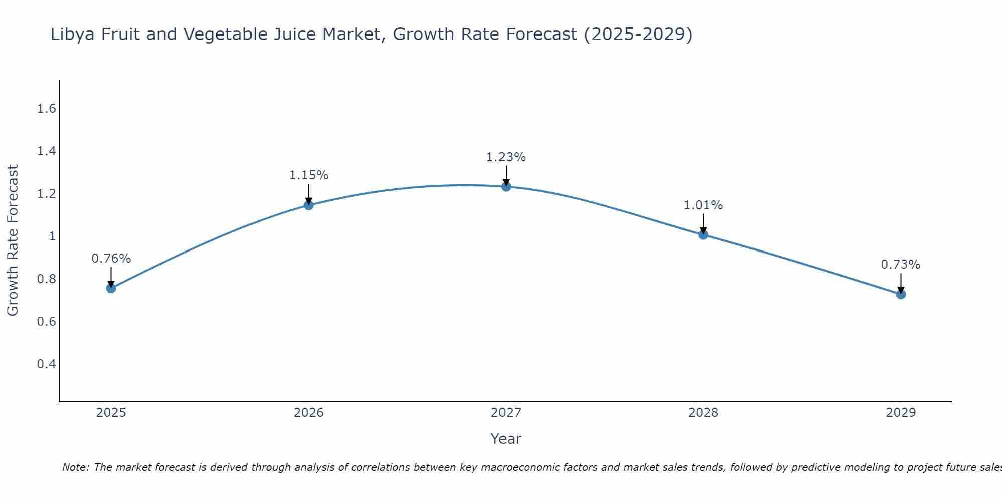 Libya Fruit and Vegetable Juice Market Growth Rate