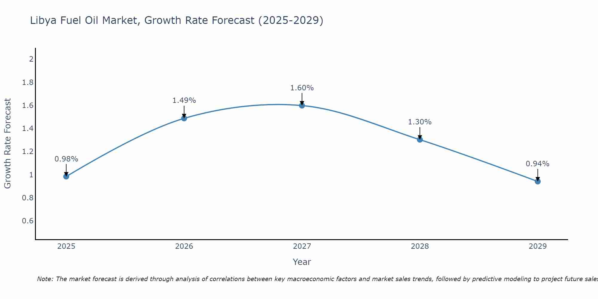 Libya Fuel Oil Market Growth Rate