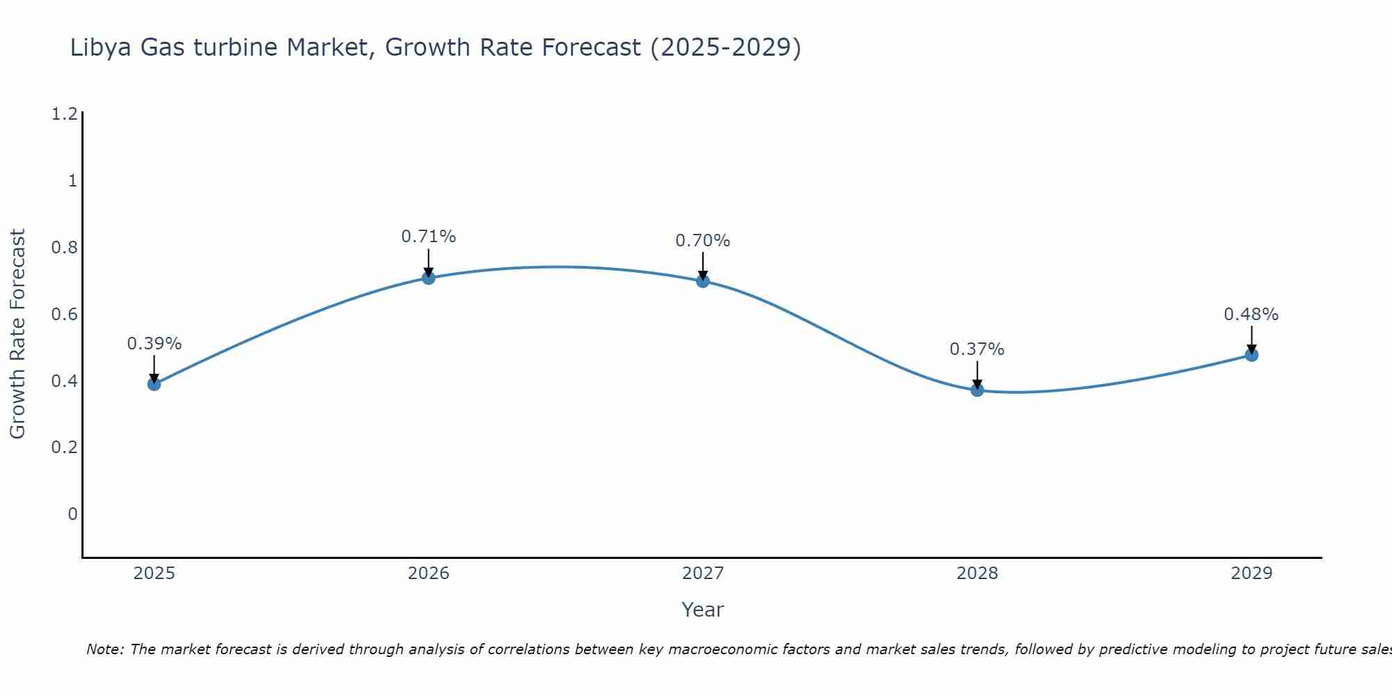 Libya Gas turbine Market Growth Rate