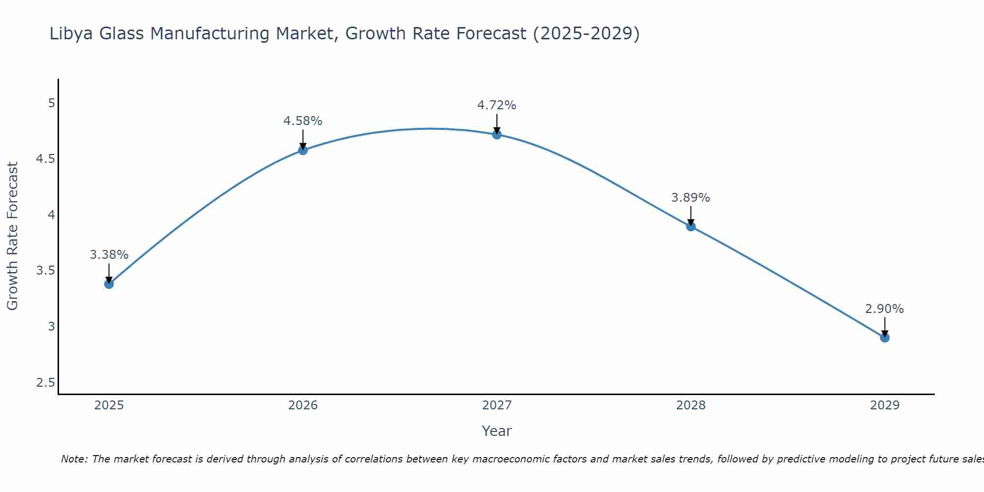 Libya Glass Manufacturing Market Growth Rate