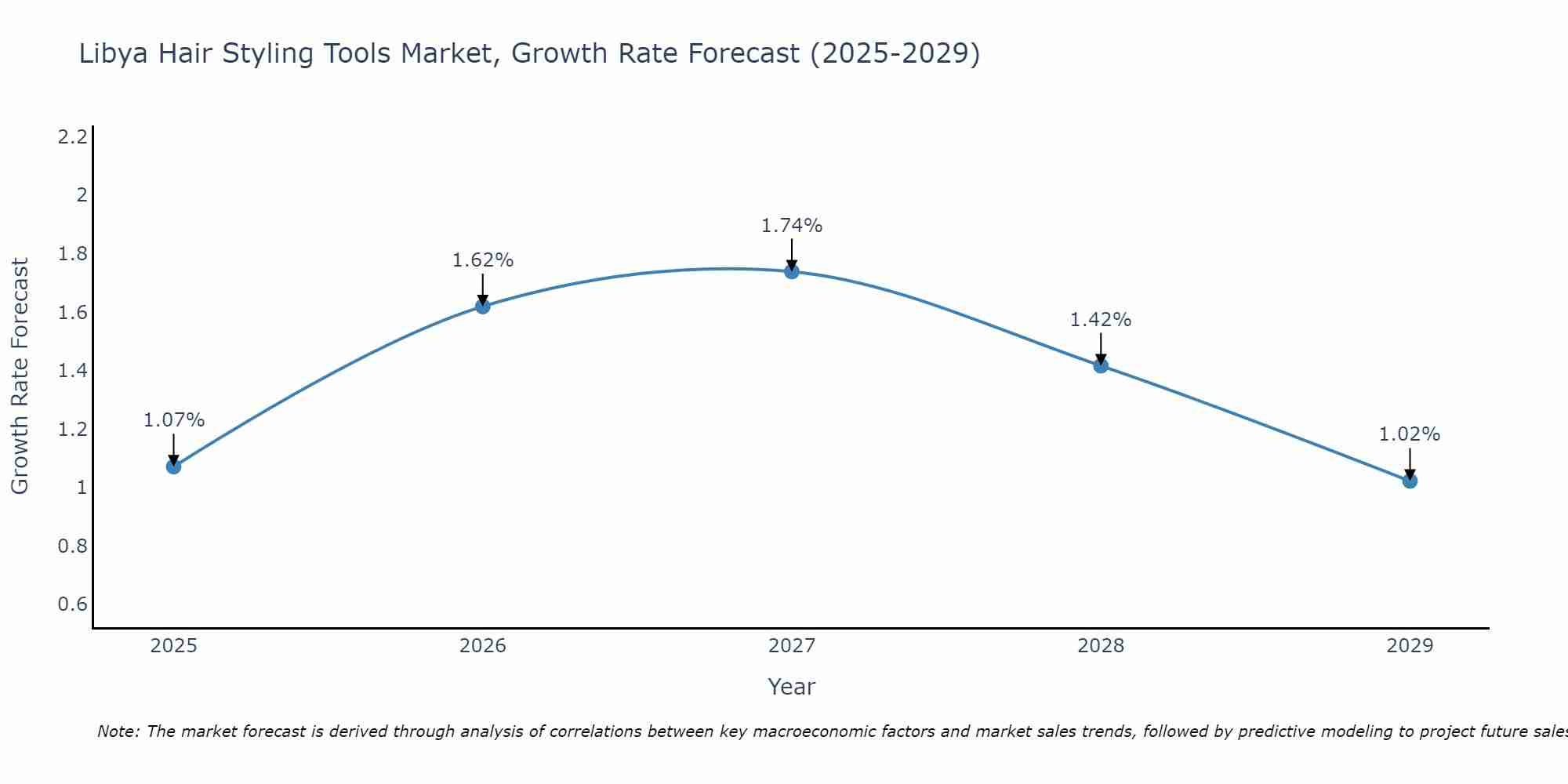 Libya Hair Styling Tools Market Growth Rate