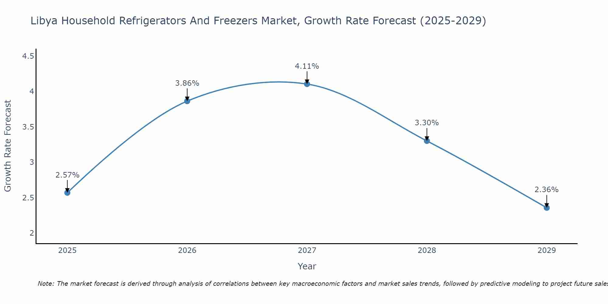 Libya Household Refrigerators And Freezers Market Size Growth Rate