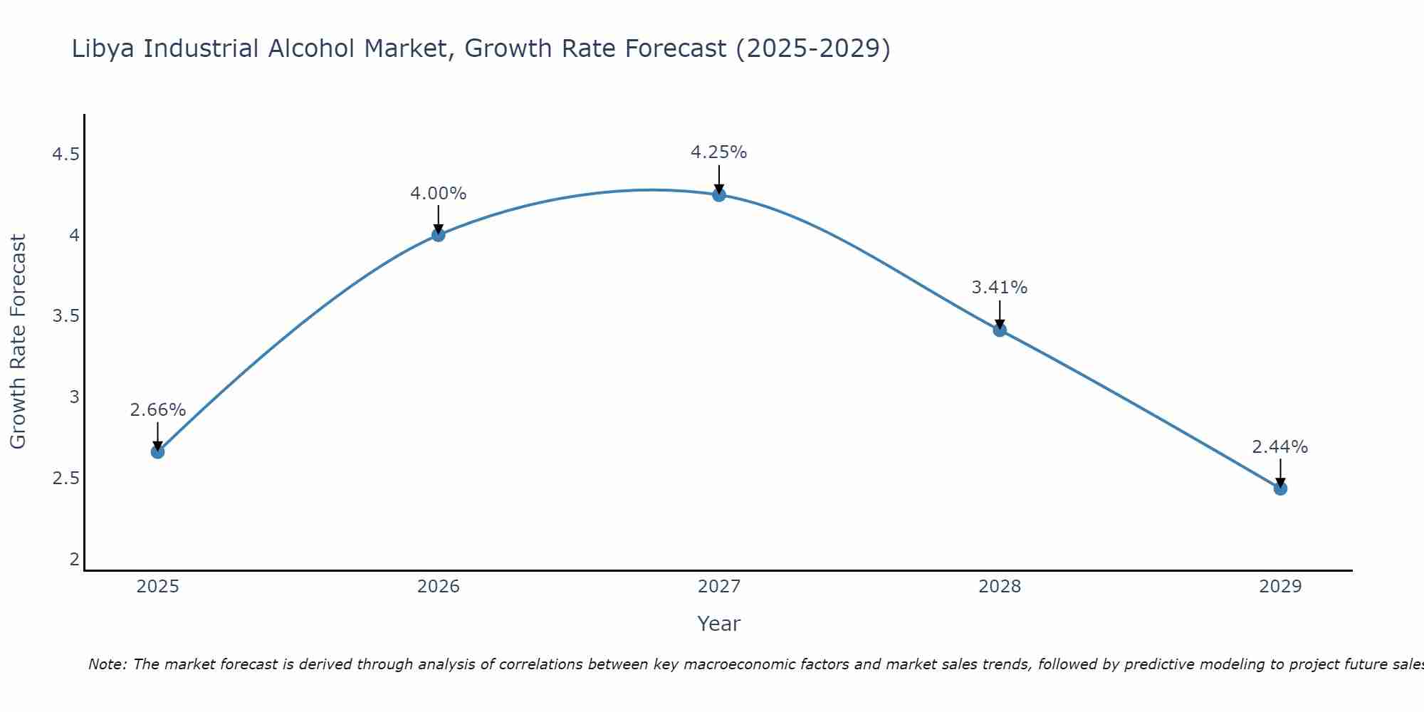Libya Industrial Alcohol Market Growth Rate