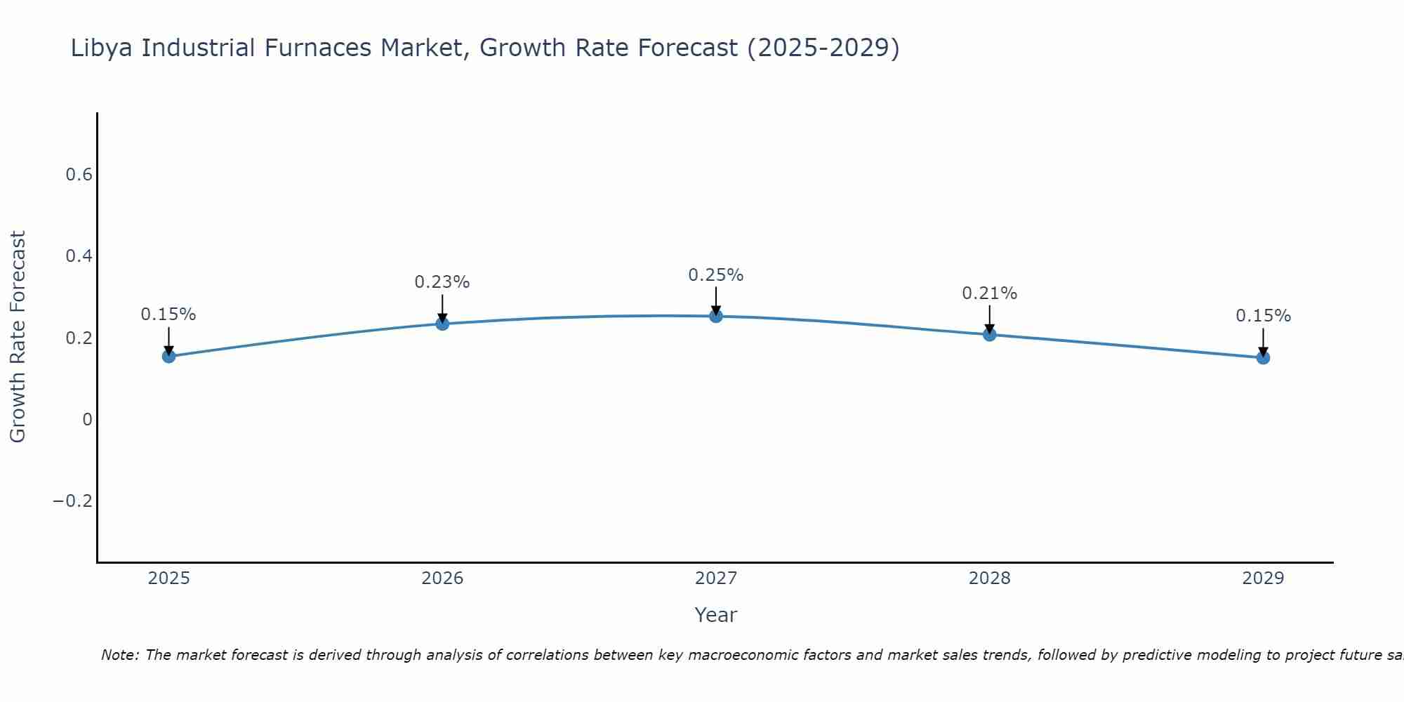 Libya Industrial Furnaces Market Growth Rate