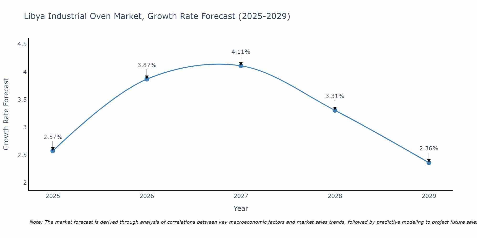 Libya Industrial Oven Market Growth Rate