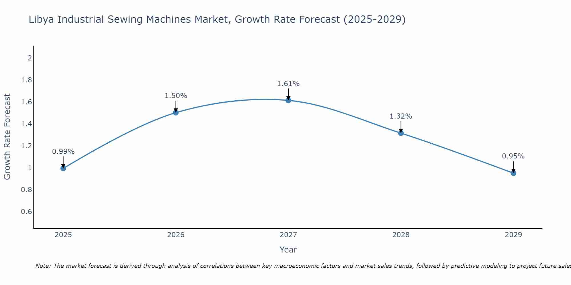 Libya Industrial Sewing Machines Market Size Growth Rate