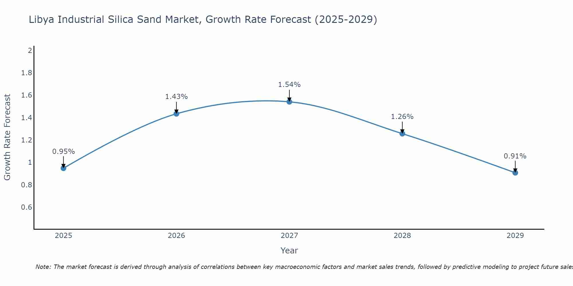 Libya Industrial Silica Sand Market Growth Rate