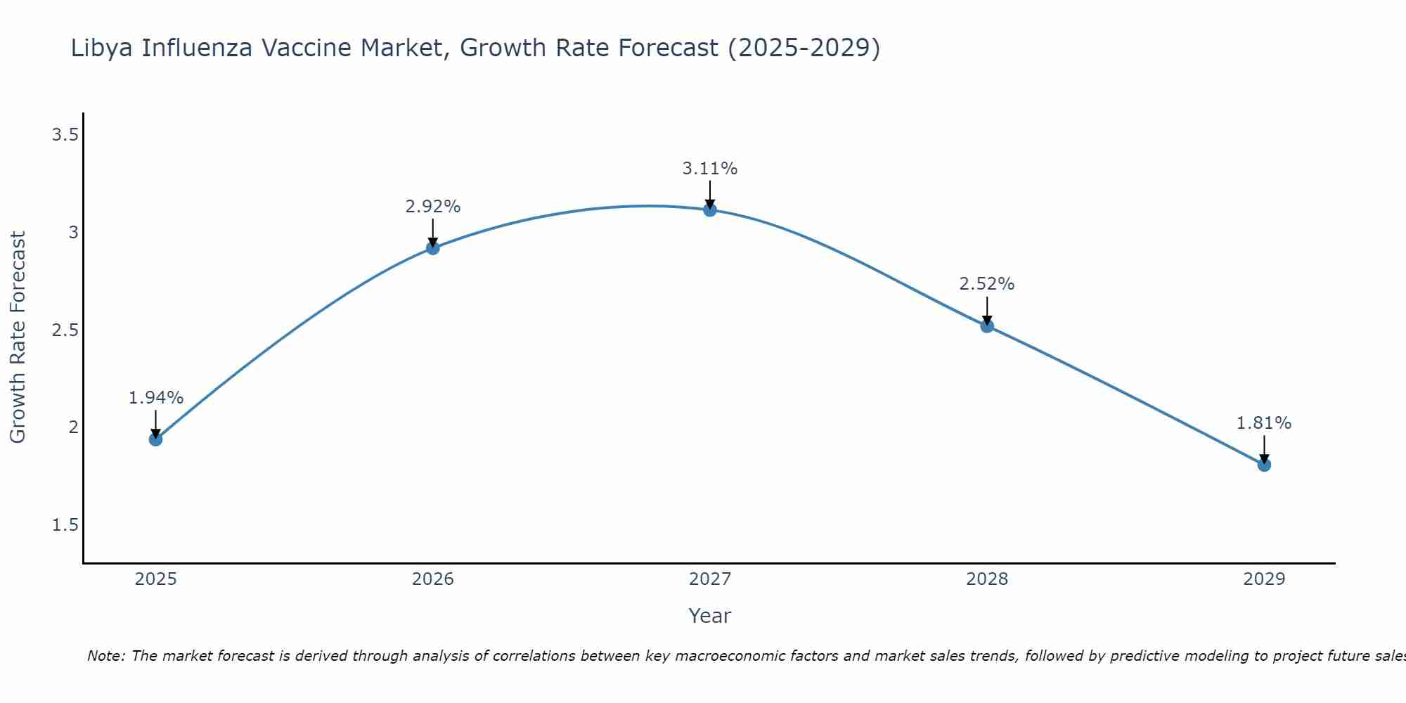 Libya Influenza Vaccine Market Growth Rate