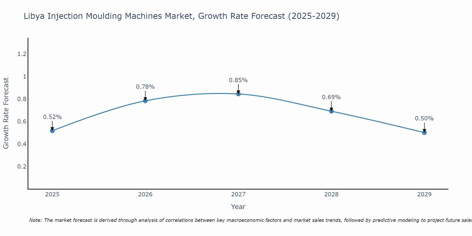 Libya Injection Moulding Machines Market Size Growth Rate