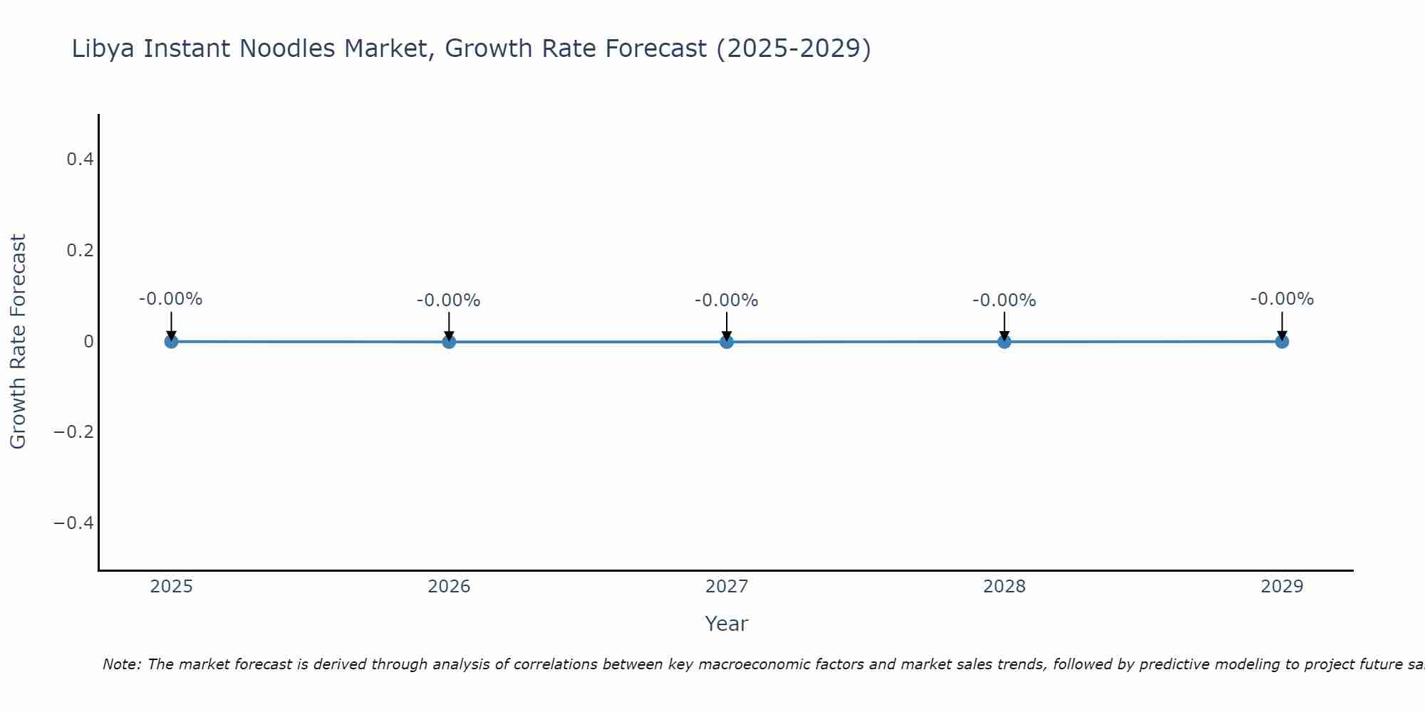 Libya Instant Noodles Market Size Growth Rate