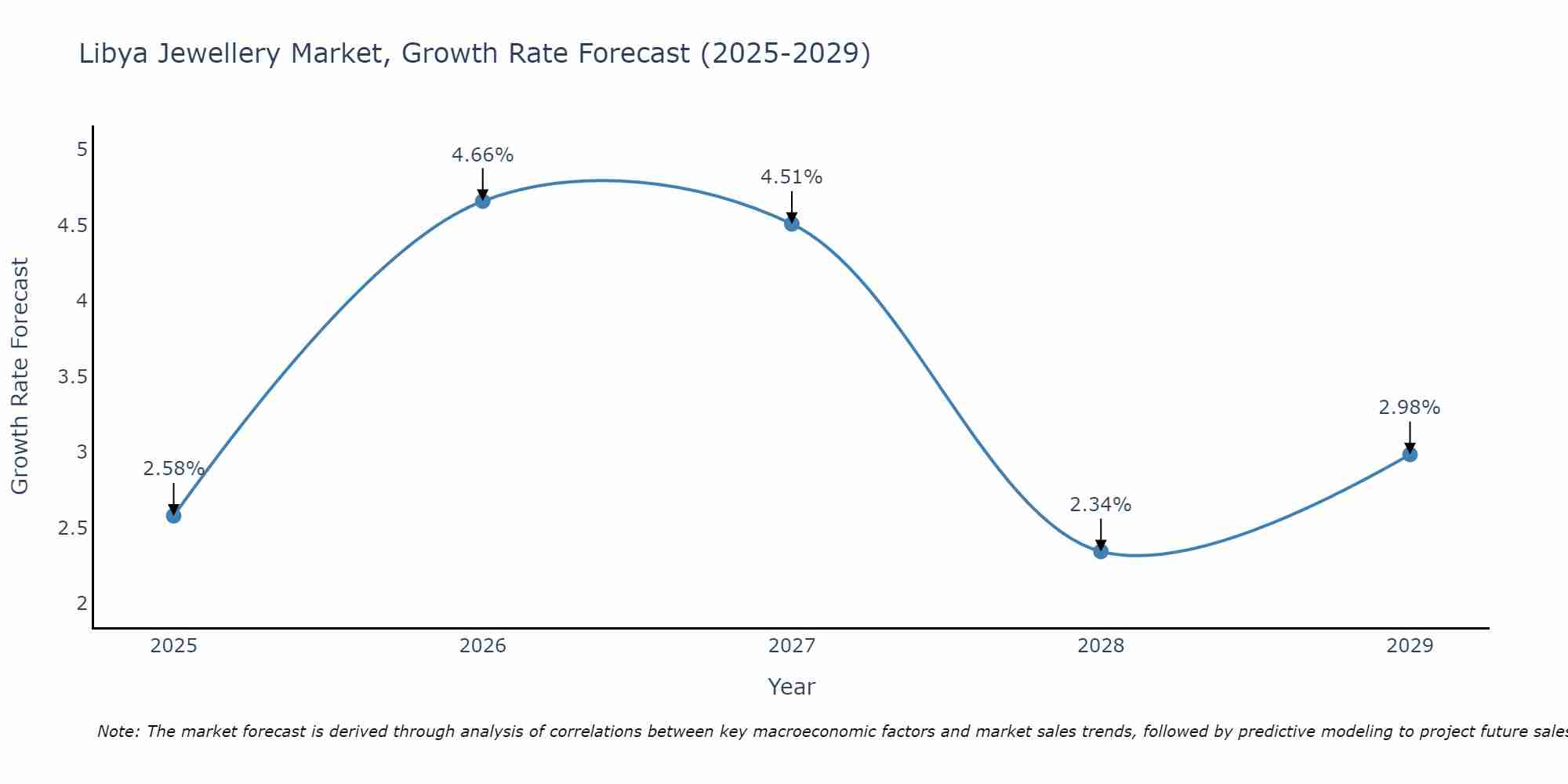 Libya Jewellery Market Size Growth Rate