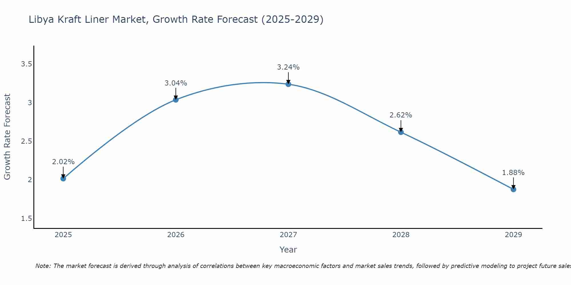 Libya Kraft Liner Market Growth Rate