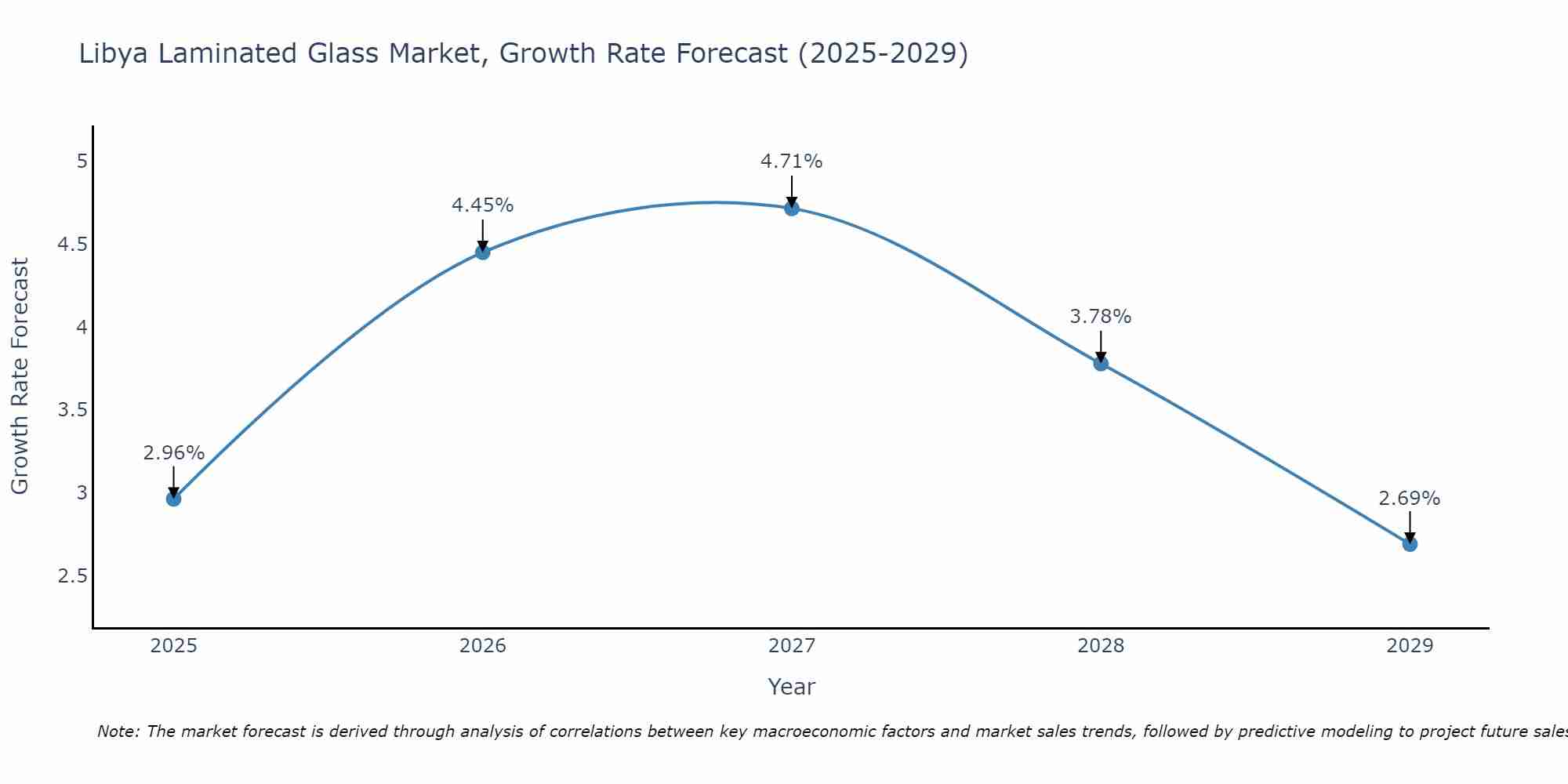 Libya Laminated Glass Market Size Growth Rate