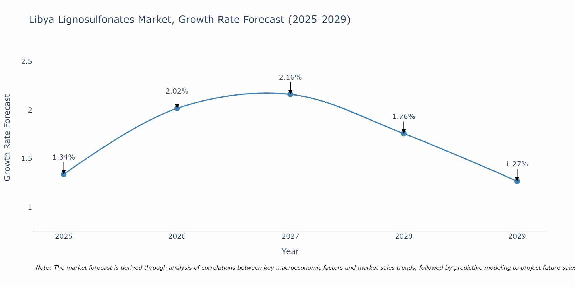 Libya Lignosulfonates Market Growth Rate