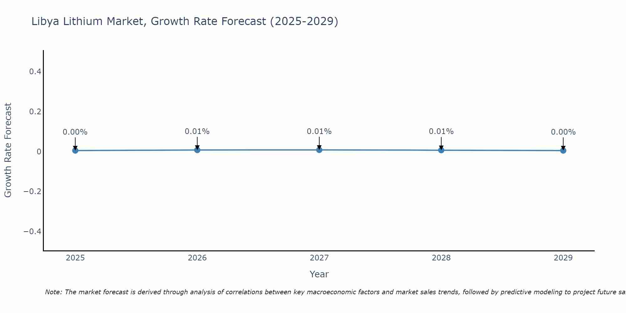 Libya Lithium Market Growth Rate
