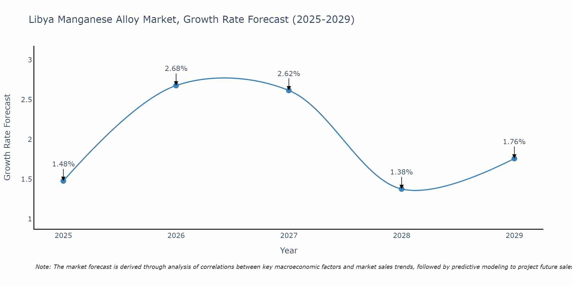 Libya Manganese Alloy Market Growth Rate
