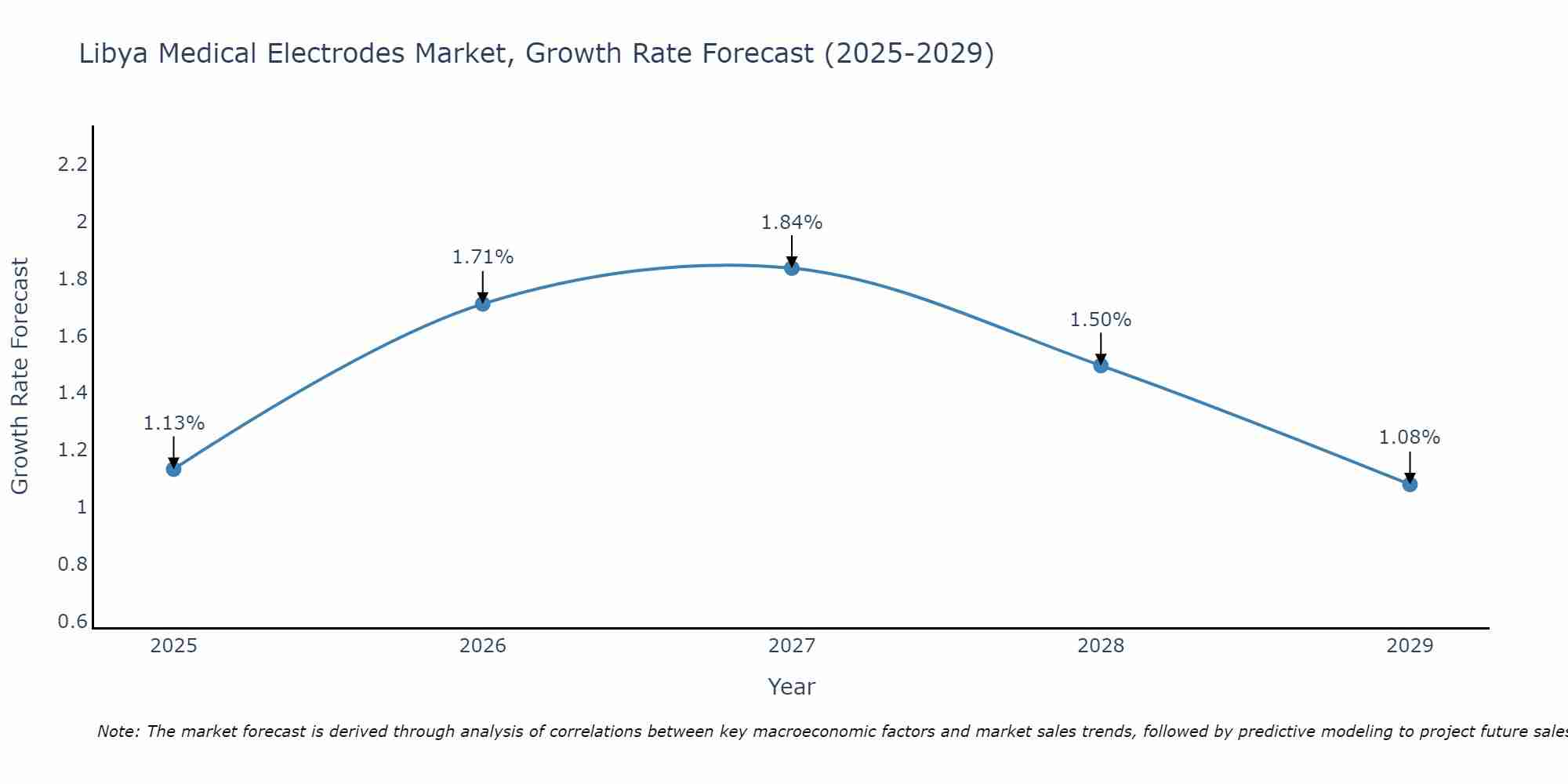 Libya Medical Electrodes Market Growth Rate
