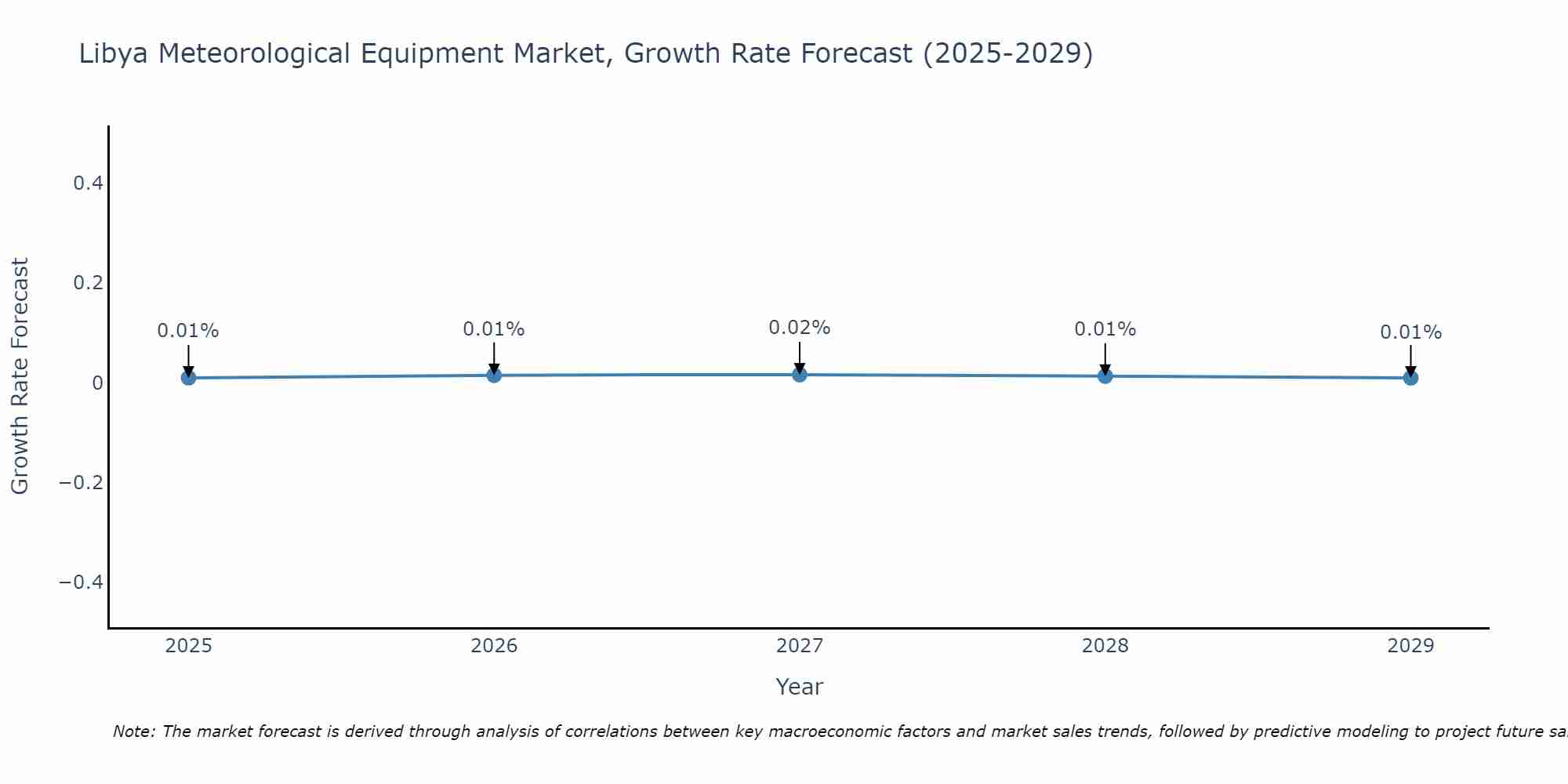 Libya Meteorological Equipment Market Growth Rate