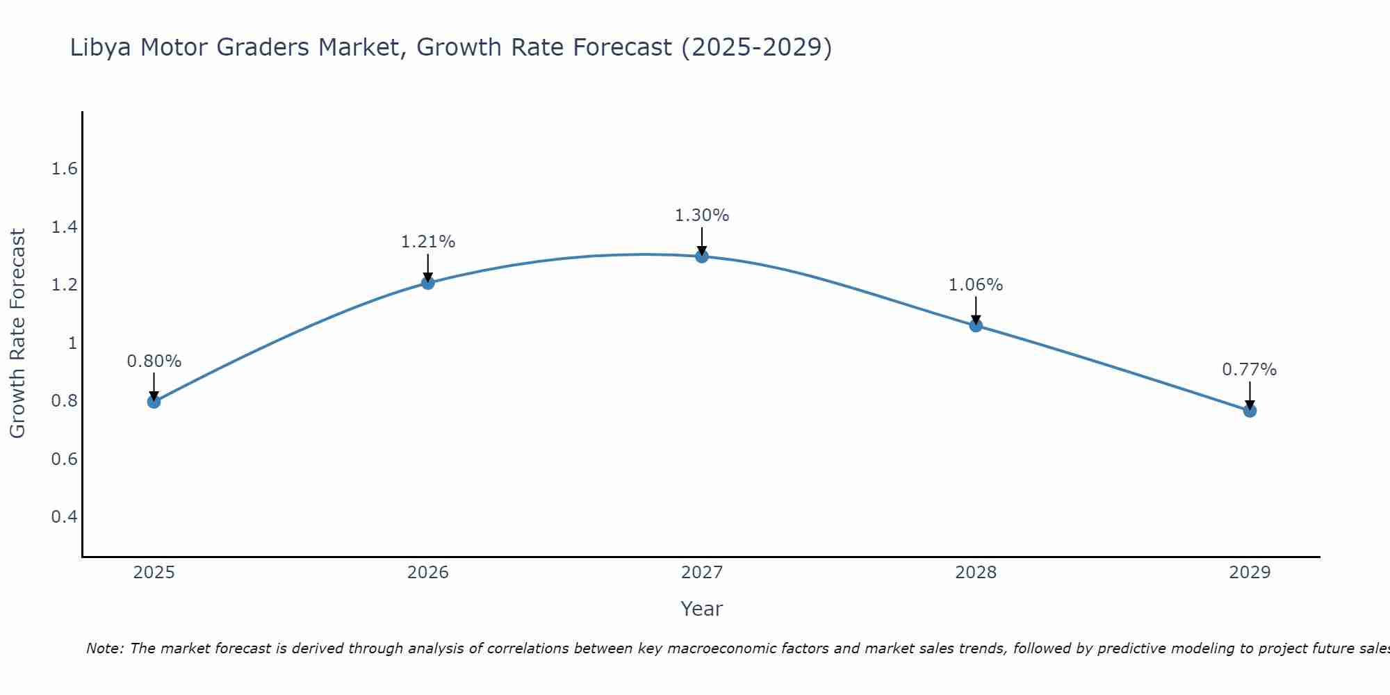 Libya Motor Graders Market Growth Rate