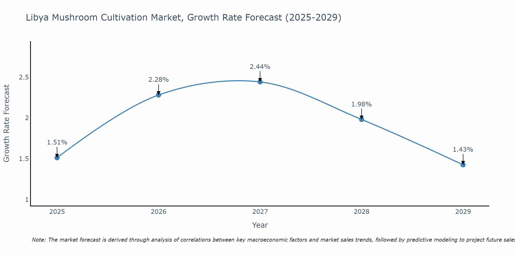 Libya Mushroom Cultivation Market Growth Rate