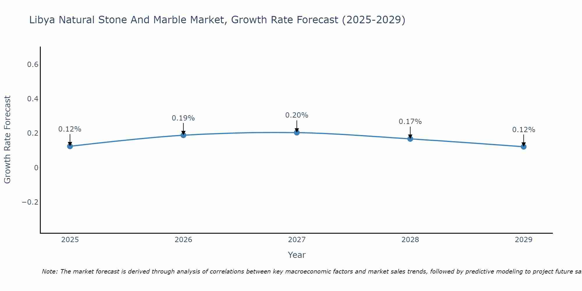 Libya Natural Stone And Marble Market Growth Rate