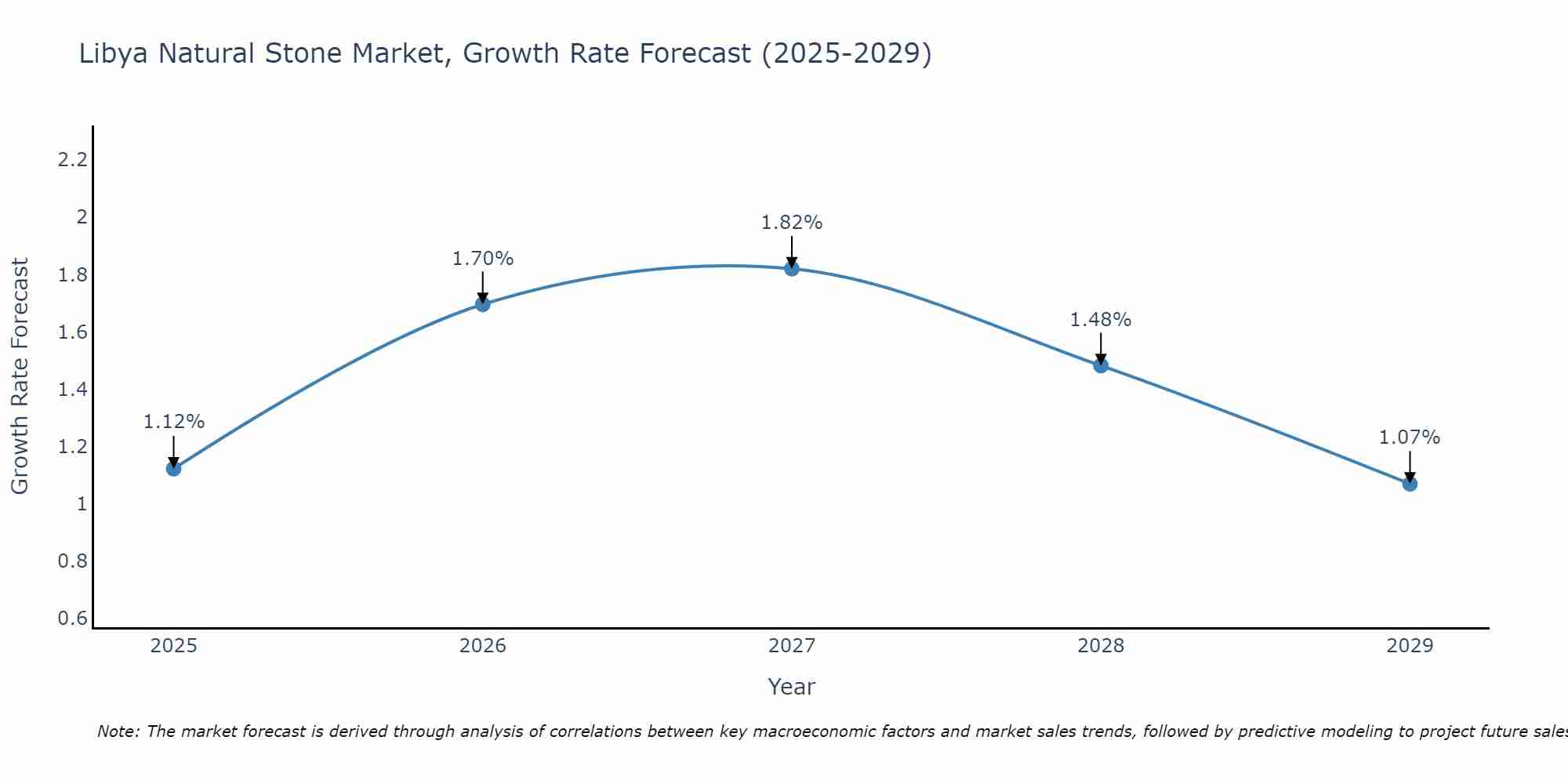 Libya Natural Stone Market Growth Rate