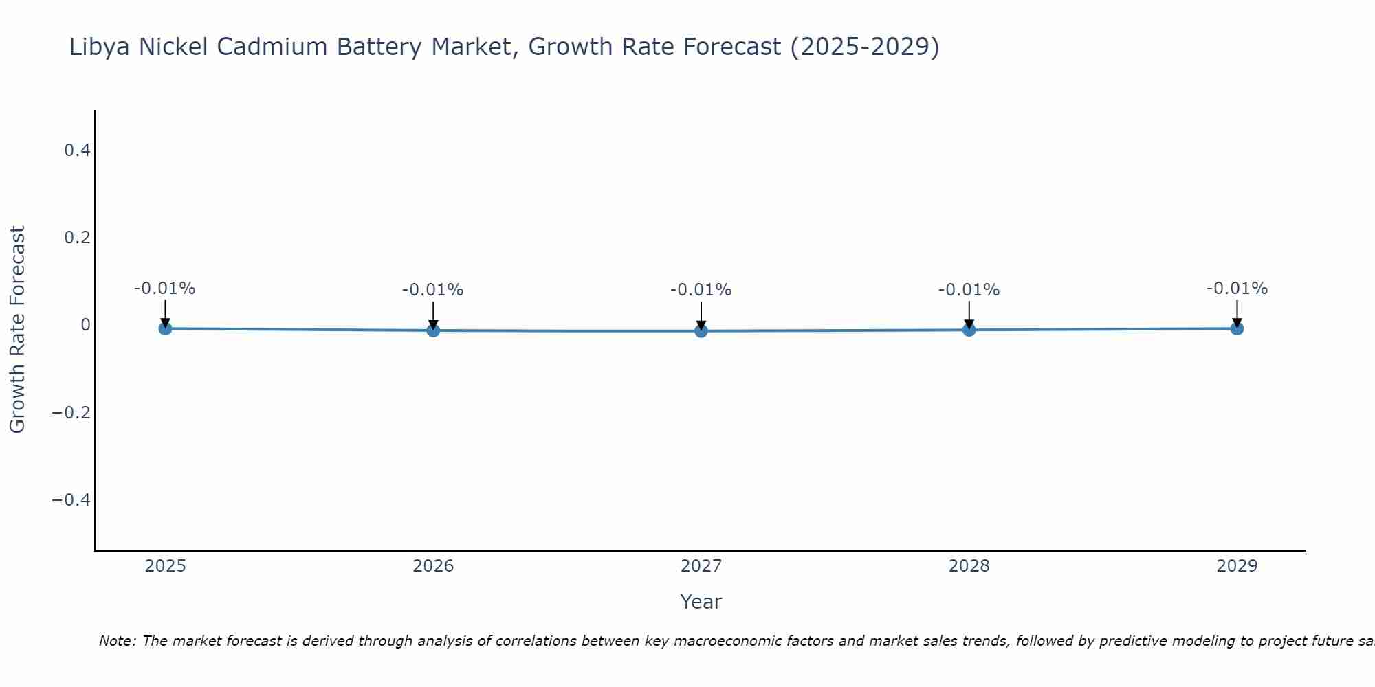 Libya Nickel Cadmium Battery Market Growth Rate