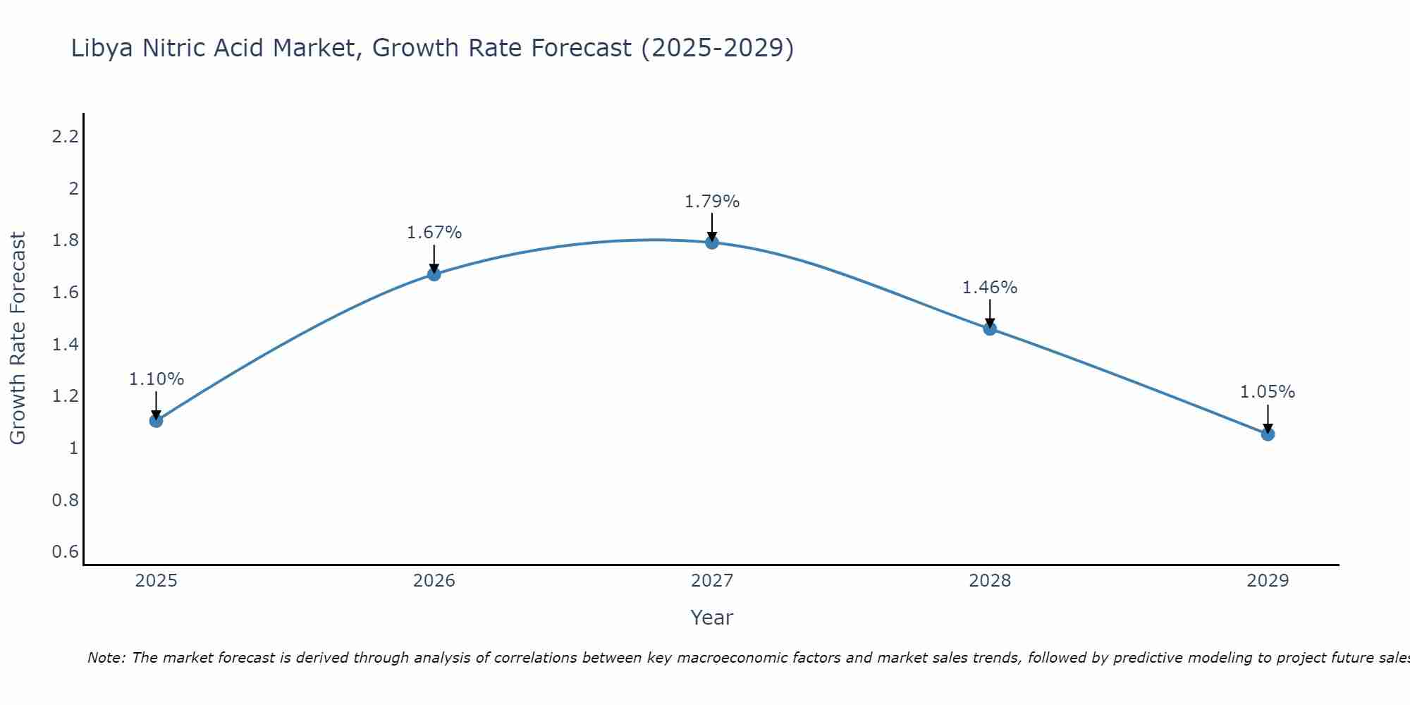 Libya Nitric Acid Market Growth Rate