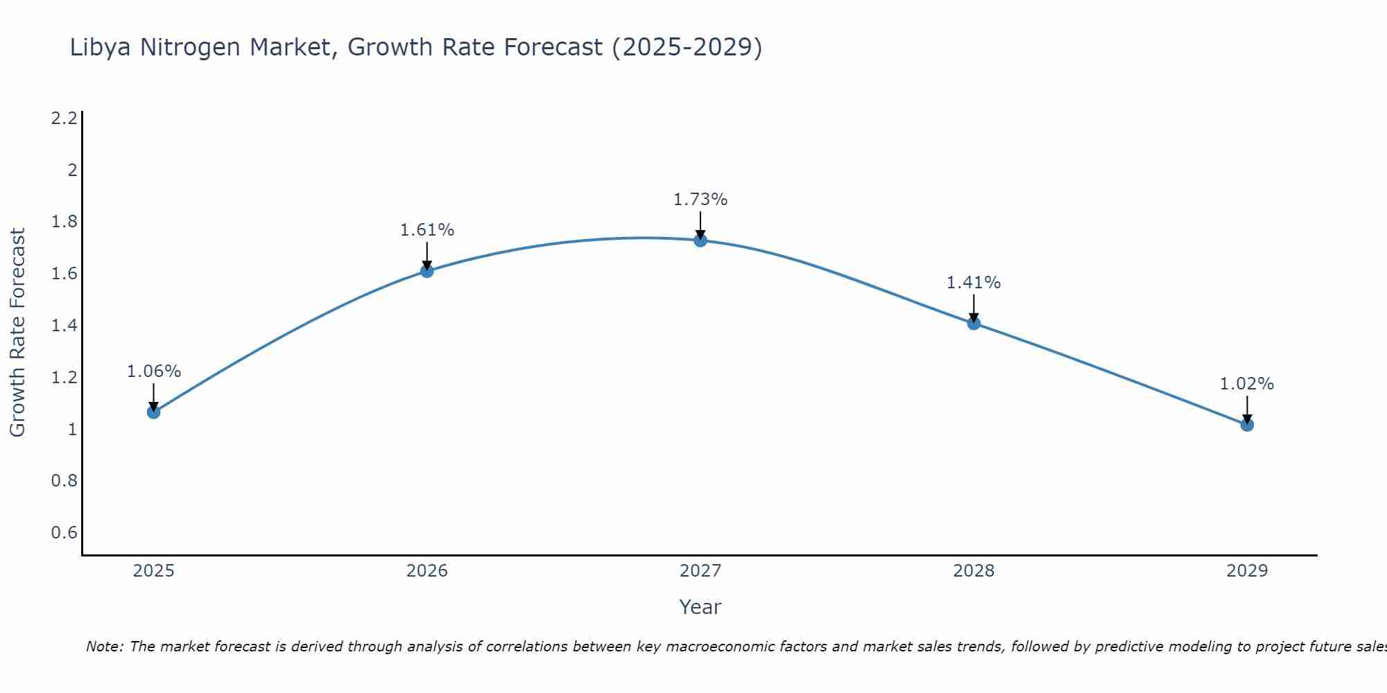 Libya Nitrogen Market Growth Rate