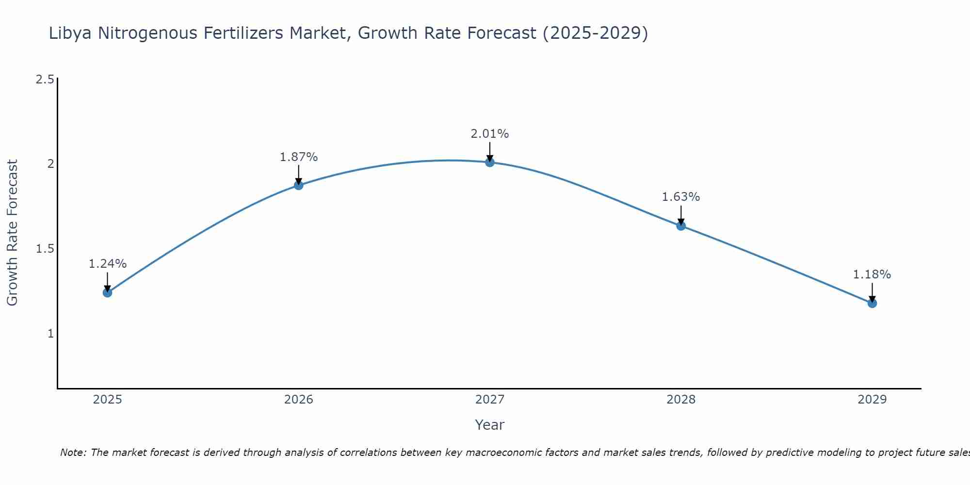 Libya Nitrogenous Fertilizers Market Size Growth Rate