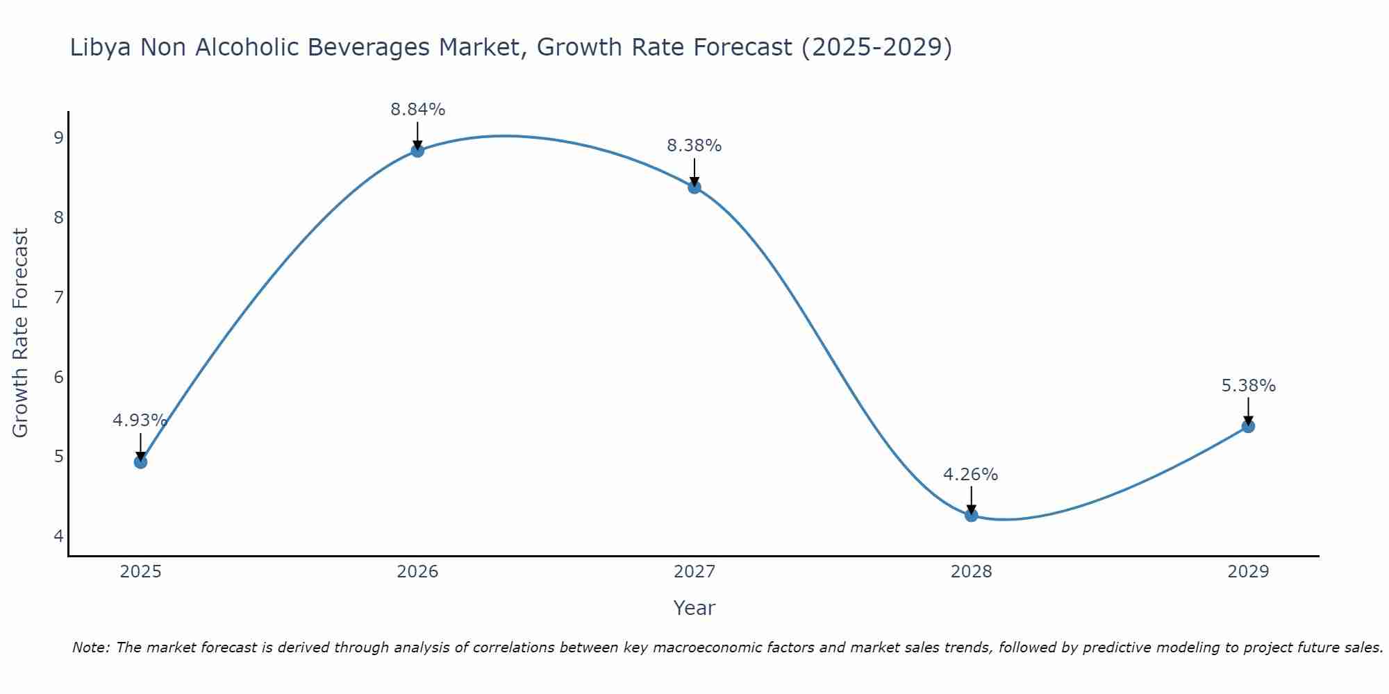 Libya Non Alcoholic Beverages Market Growth Rate