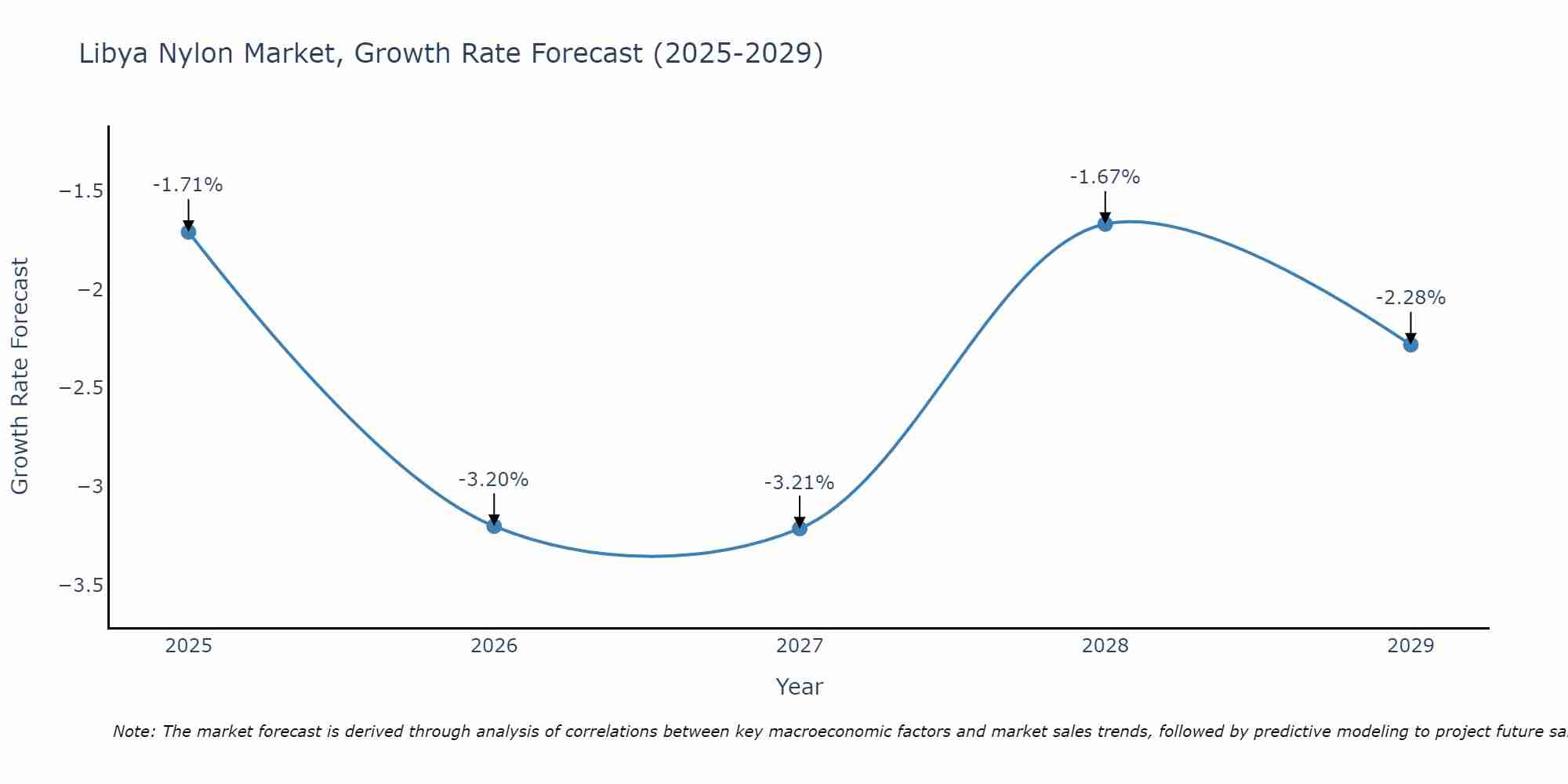 Libya Nylon Market Growth Rate