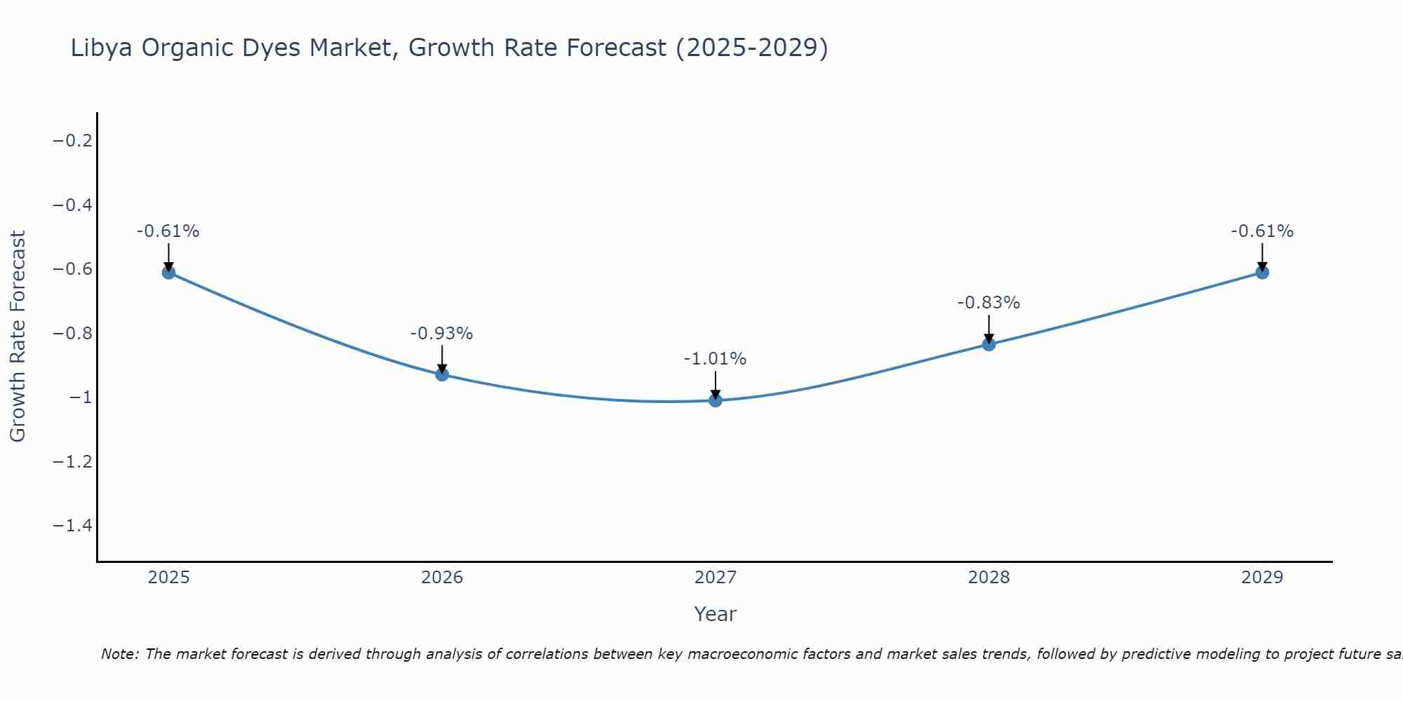 Libya Organic Dyes Market Growth Rate