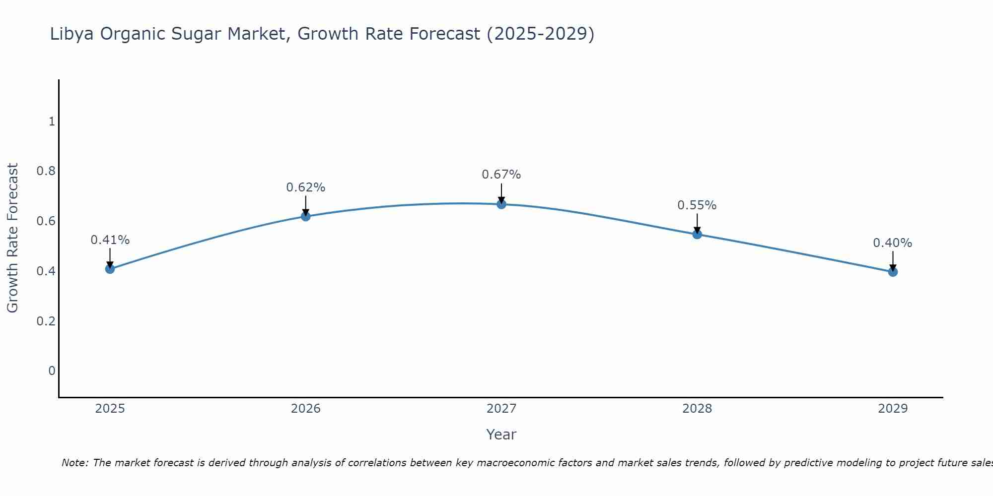 Libya Organic Sugar Market Growth Rate