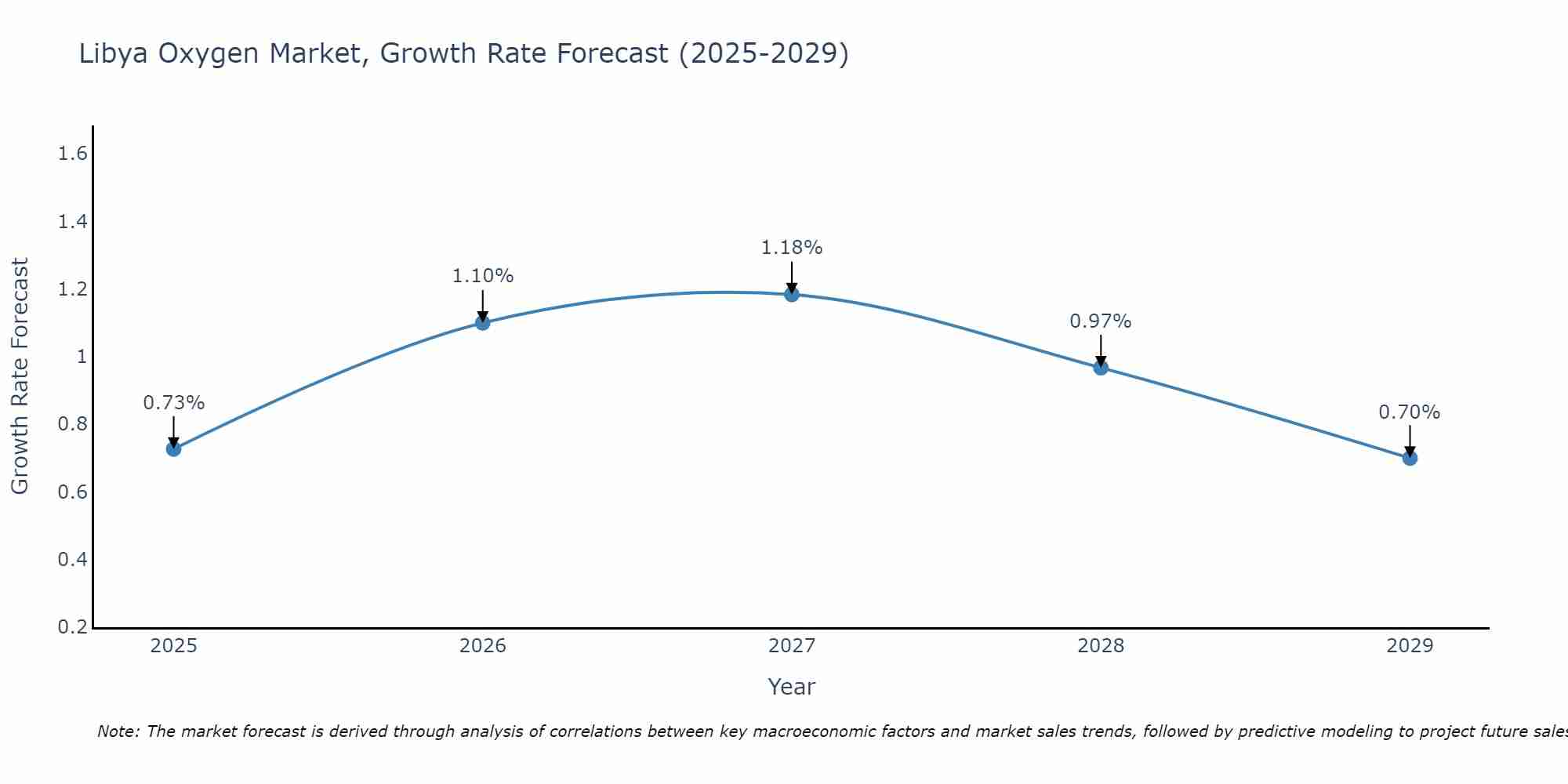 Libya Oxygen Market Growth Rate